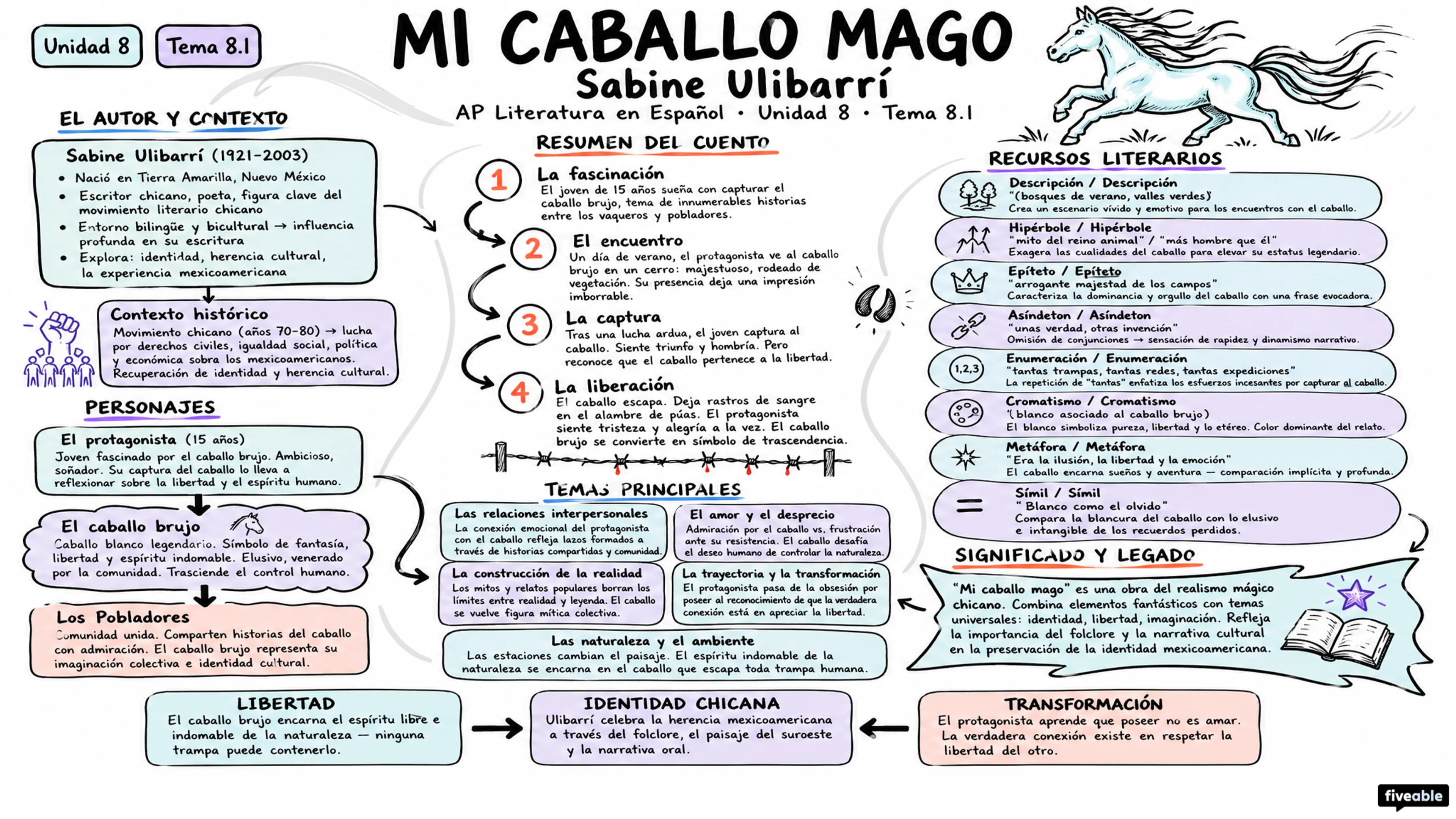8.1 “Mi caballo mago” – Sabine Ulibarrí - AP Spanish Literature - Unit 8 visual cheatsheet