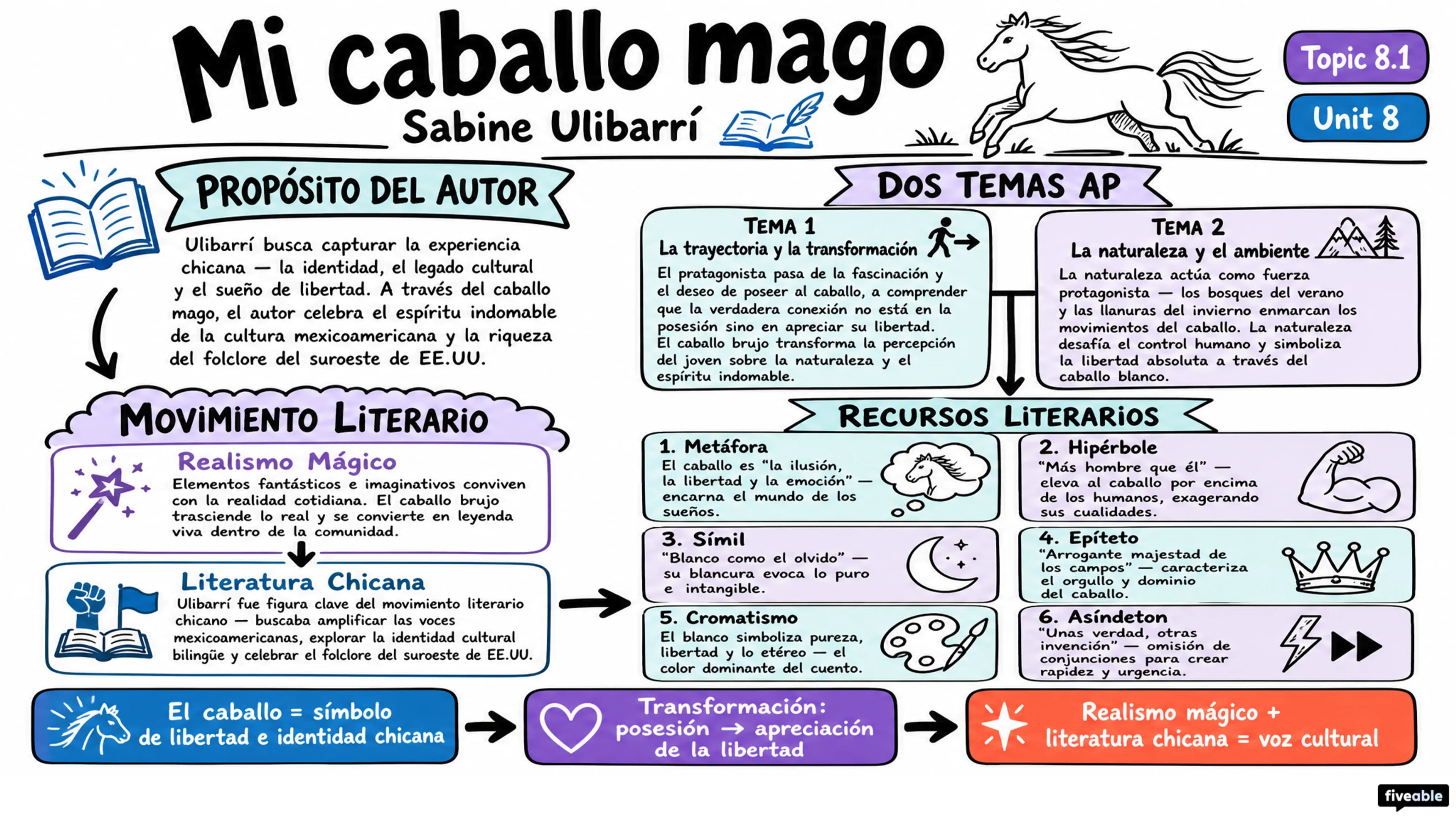 8.1 “Mi caballo mago” – Sabine Ulibarrí - AP Spanish Literature - Unit 8 visual cheatsheet
