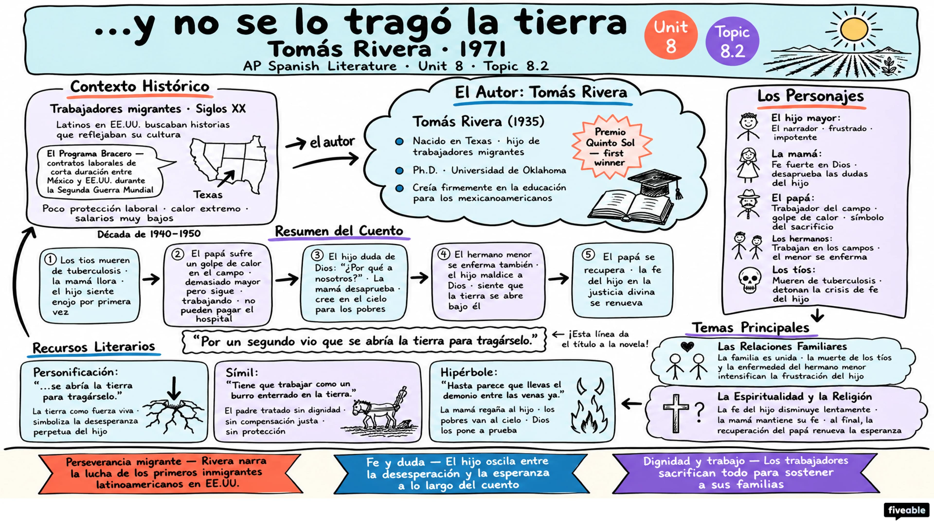 8.2 ...y no se lo tragó la tierra: “...y no se lo tragó la tierra” – Tomás Rivera - AP Spanish Literature - Unit 8 visual cheatsheet