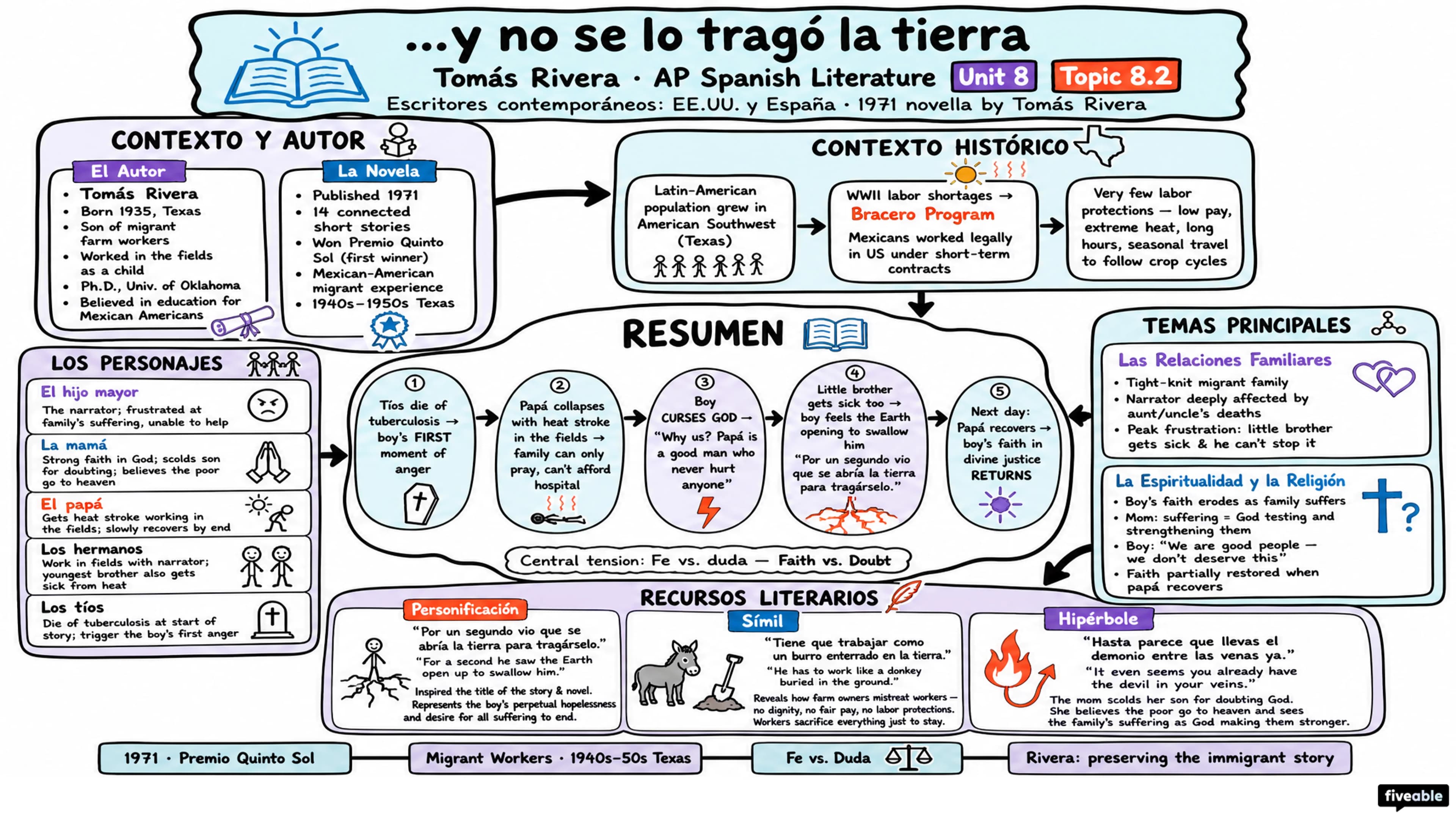 8.2 ...y no se lo tragó la tierra: “...y no se lo tragó la tierra” – Tomás Rivera - AP Spanish Literature - Unit 8 visual cheatsheet