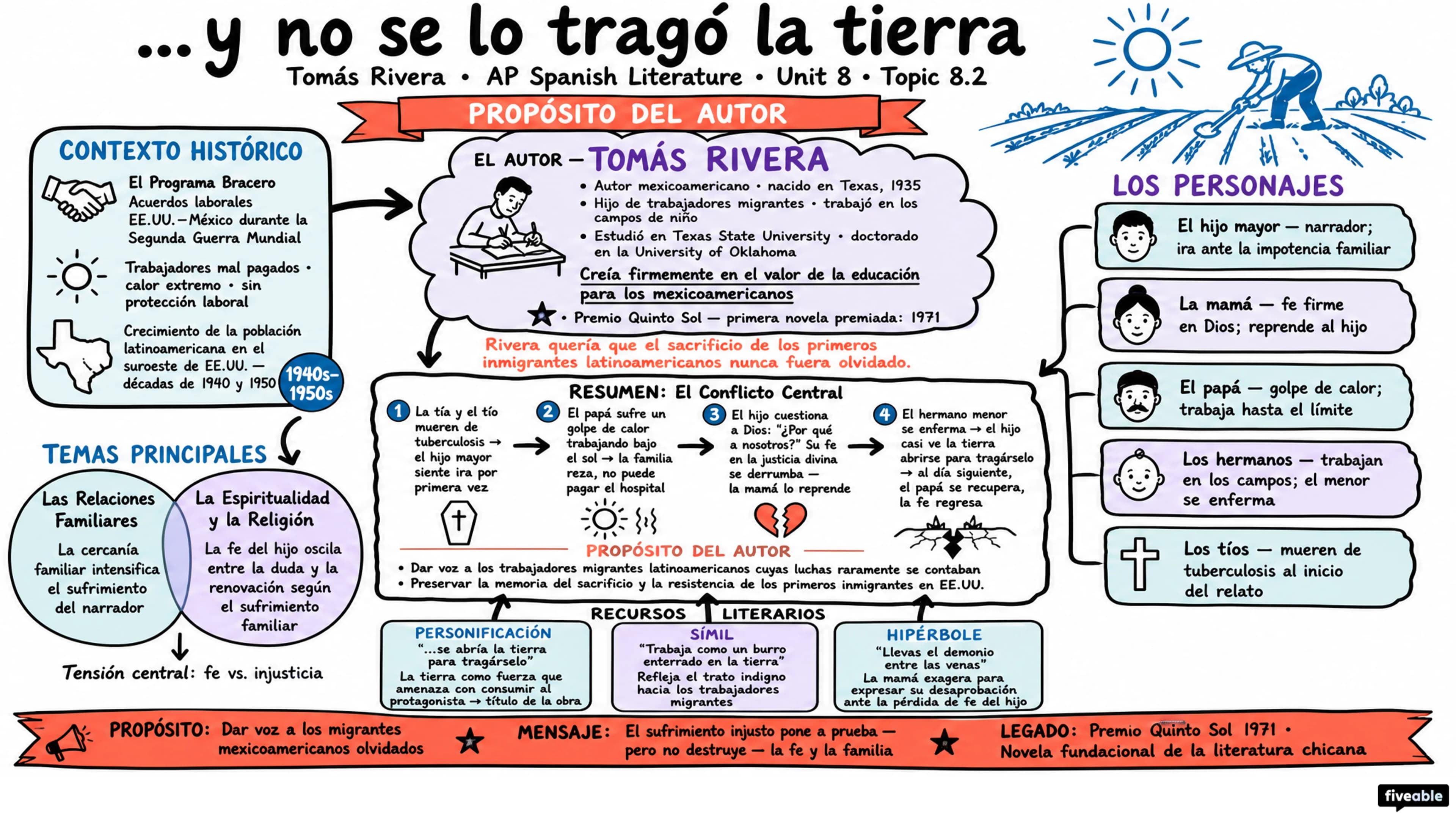 8.2 ...y no se lo tragó la tierra: “...y no se lo tragó la tierra” – Tomás Rivera - AP Spanish Literature - Unit 8 visual cheatsheet