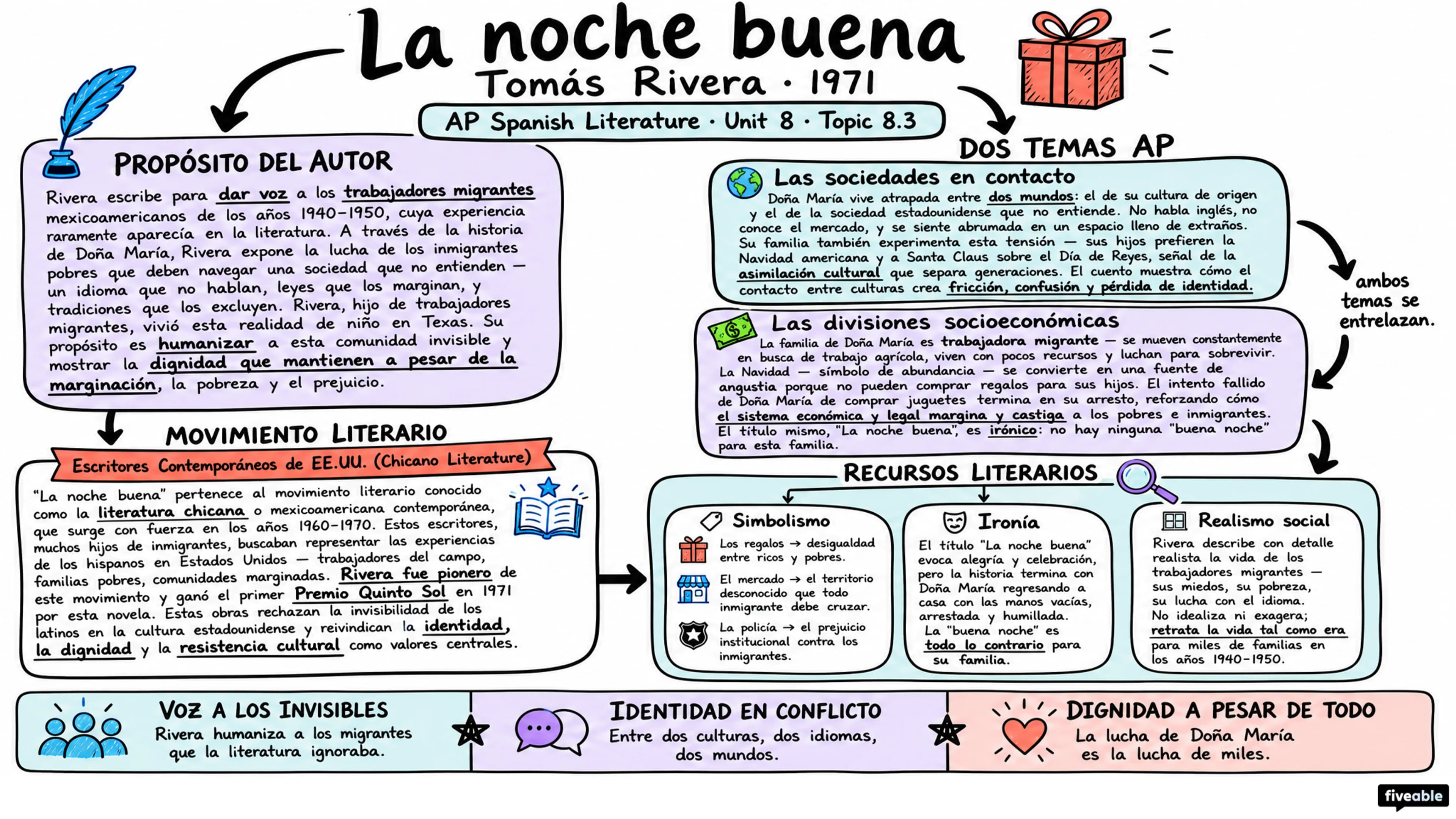 8.3 ...y no se lo tragó la tierra: “La noche buena” – Tomás Rivera - AP Spanish Literature - Unit 8 visual cheatsheet