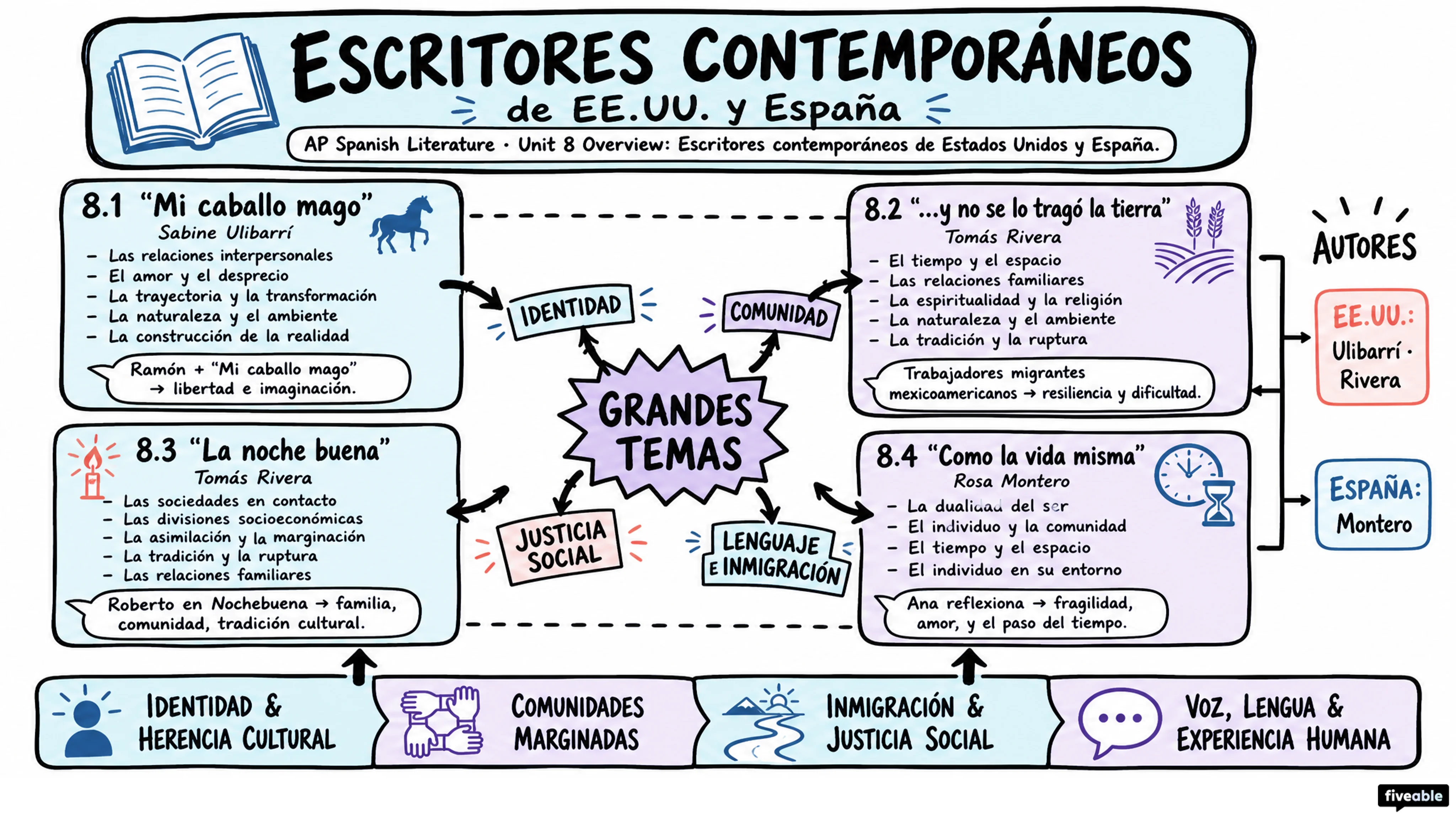 Unit 8 Overview: Escritores contemporáneos de Estados Unidos y España - AP Spanish Literature - Unit 8 visual cheatsheet