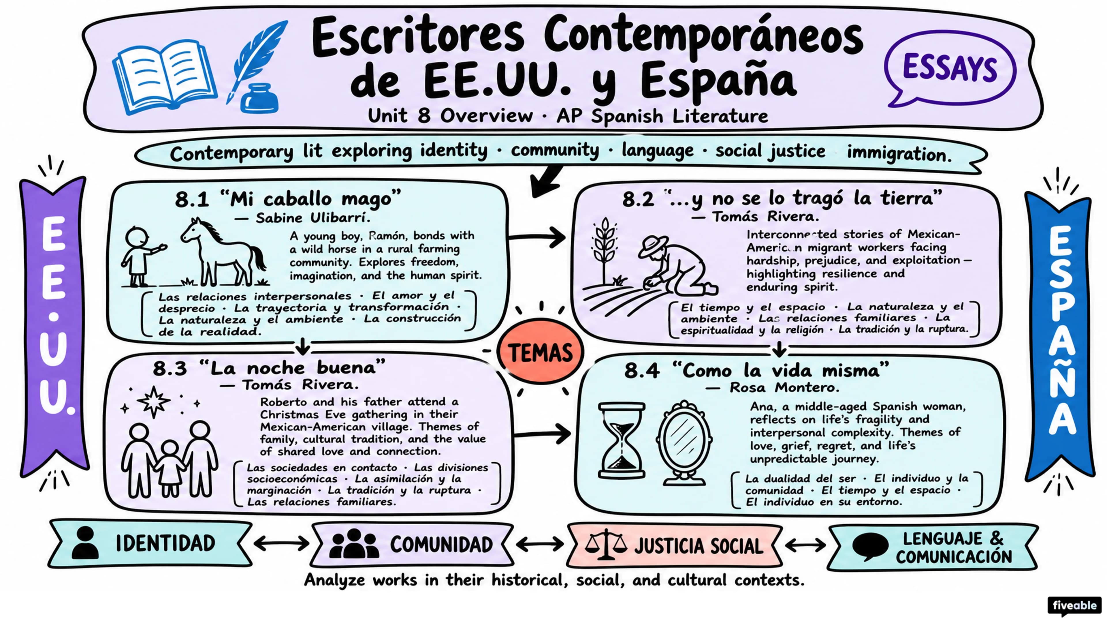 Unit 8 Overview: Escritores contemporáneos de Estados Unidos y España - AP Spanish Literature - Unit 8 visual cheatsheet