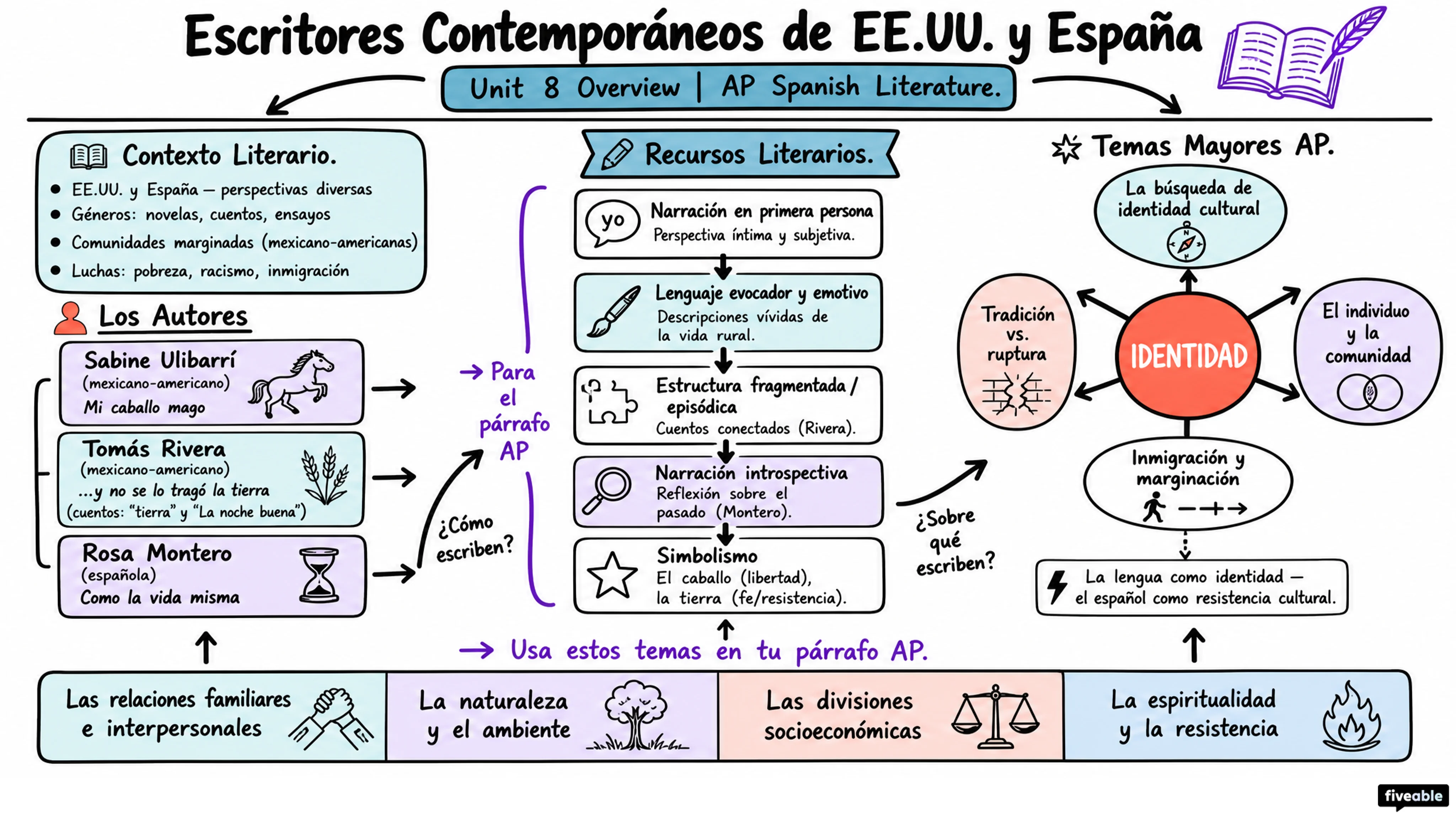 Unit 8 Overview: Escritores contemporáneos de Estados Unidos y España - AP Spanish Literature - Unit 8 visual cheatsheet