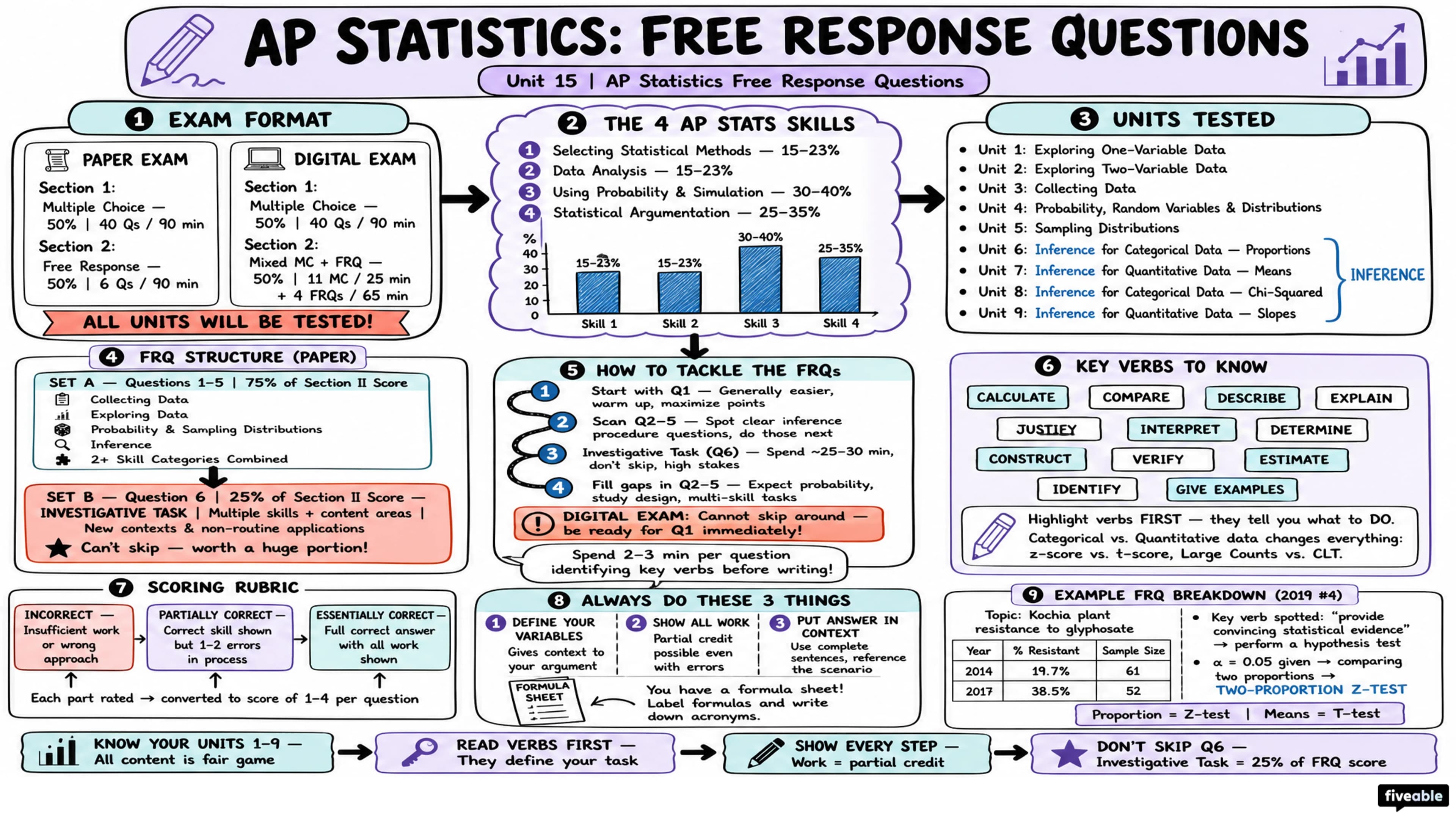AP Statistics Free Response Questions - AP Statistics - Exam Skills visual cheatsheet