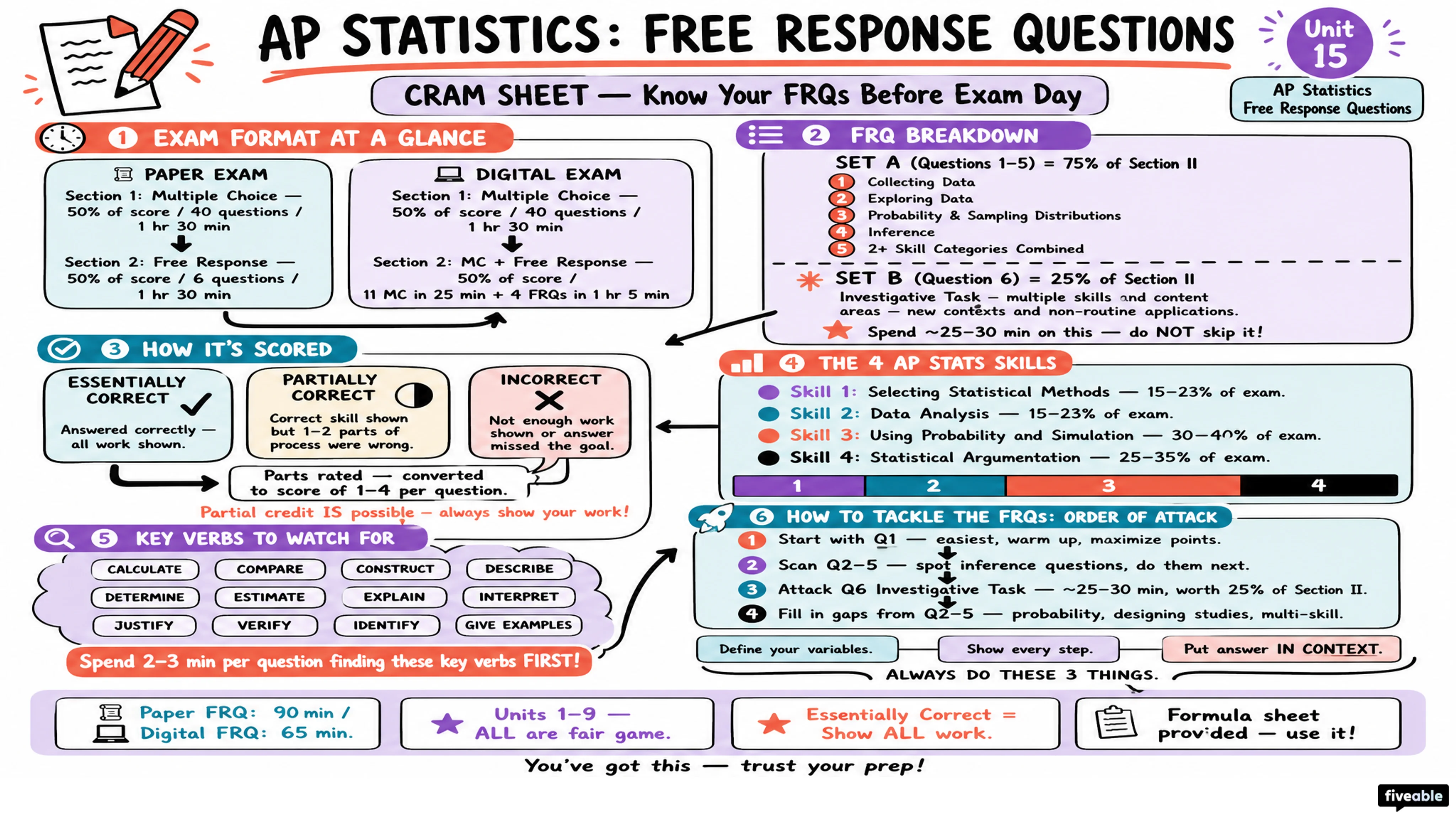 AP Statistics Free Response Questions - AP Statistics - Exam Skills visual cheatsheet