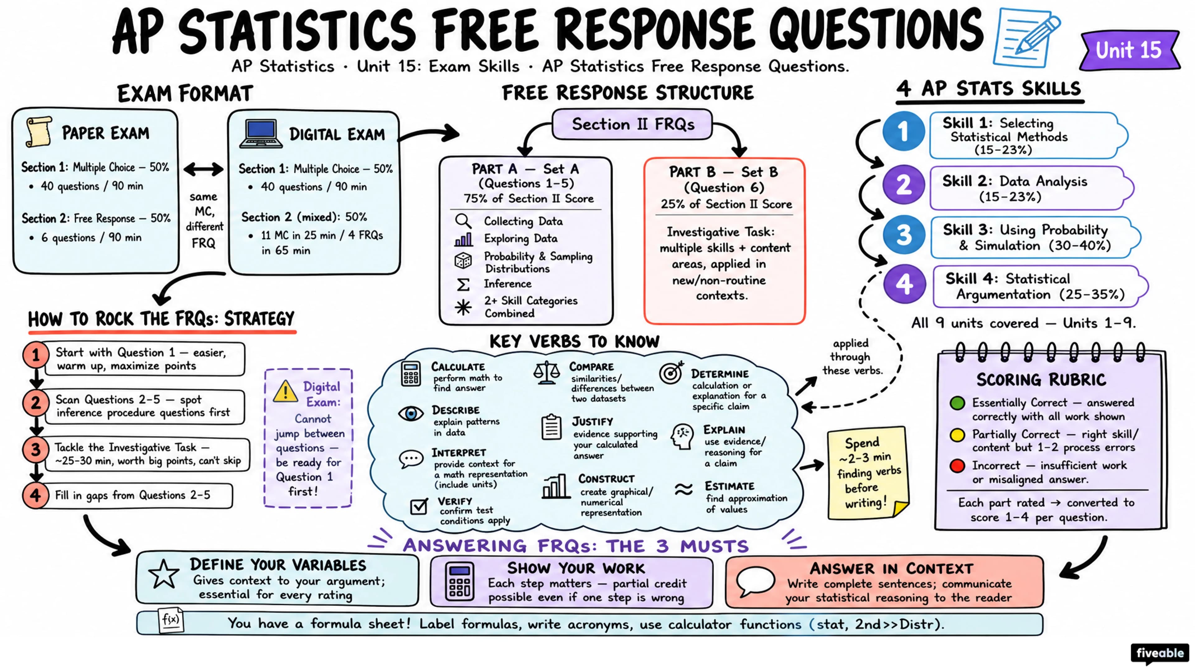 AP Statistics Free Response Questions - AP Statistics - Exam Skills visual cheatsheet