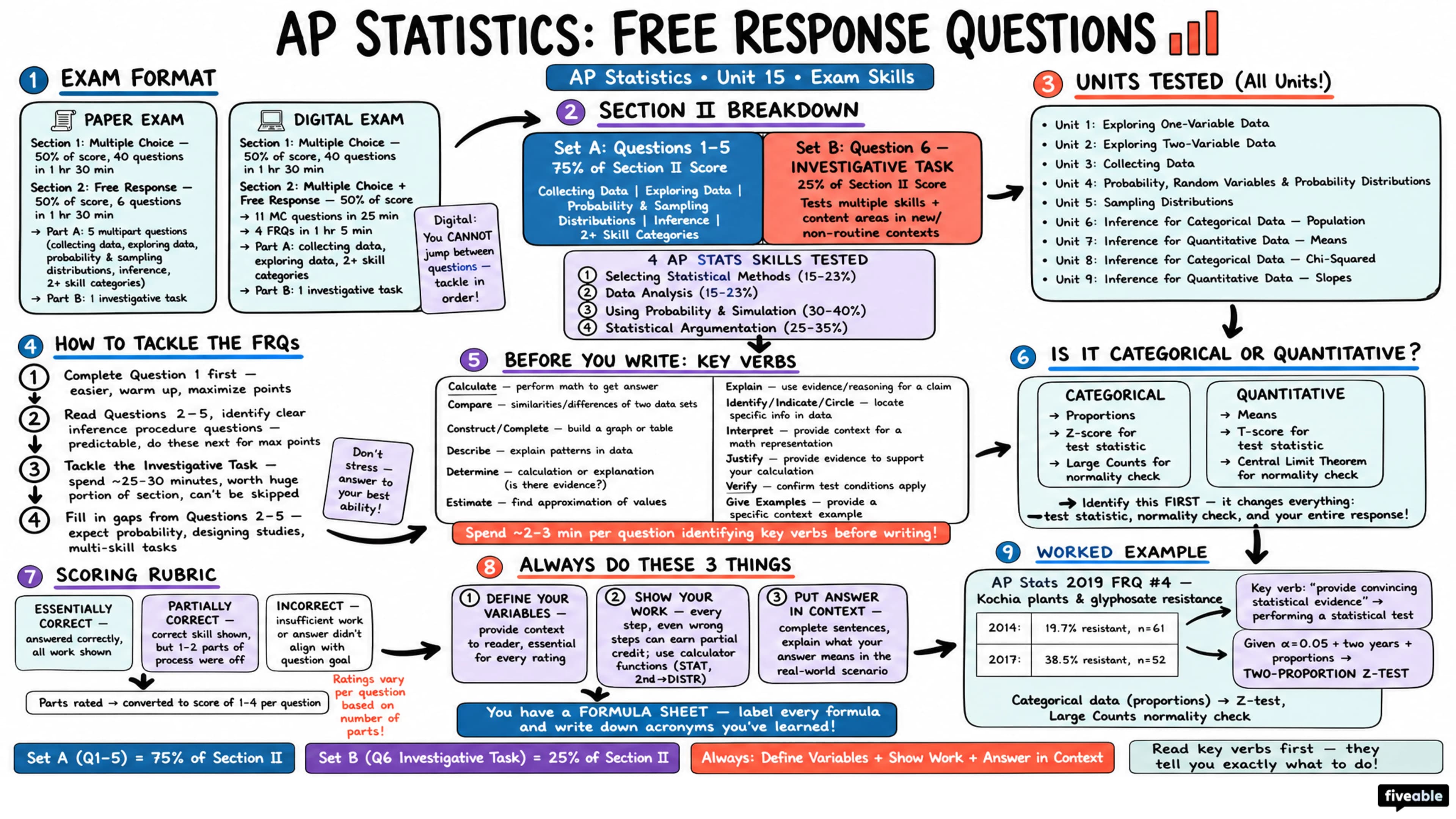 AP Statistics Free Response Questions - AP Statistics - Exam Skills visual cheatsheet