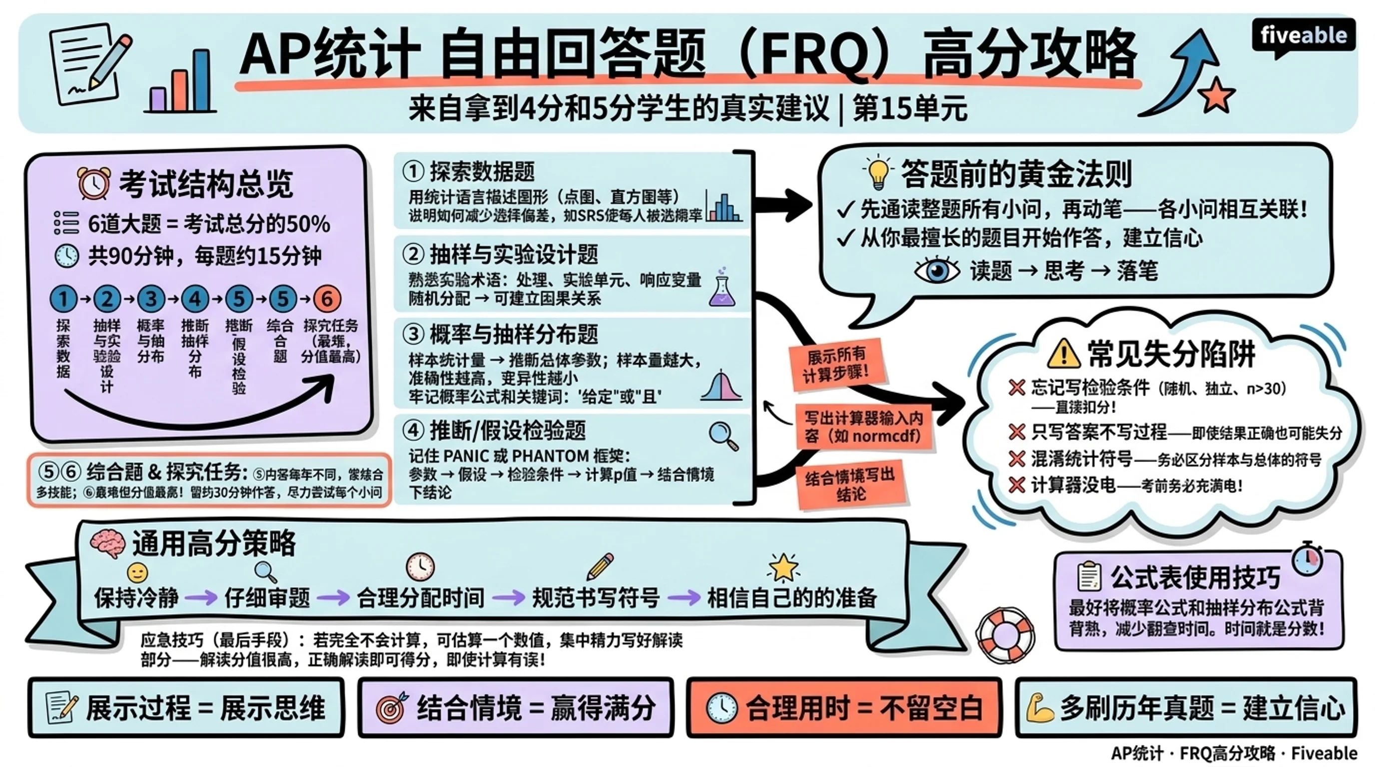 Score Higher on AP Statistics: FRQ Tips from Students - AP Statistics - Exam Skills visual cheatsheet