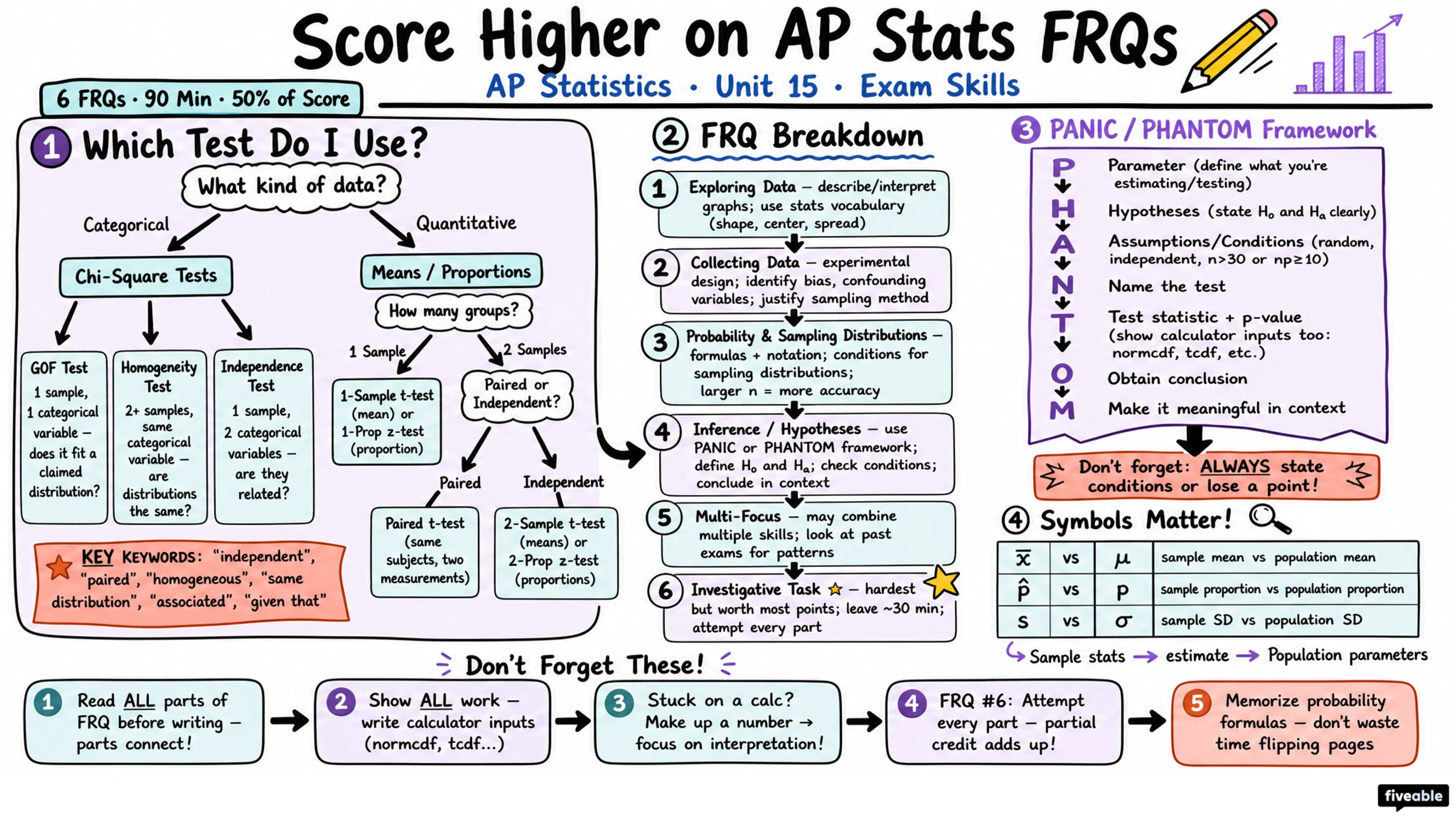 Score Higher on AP Statistics: FRQ Tips from Students - AP Statistics - Exam Skills visual cheatsheet