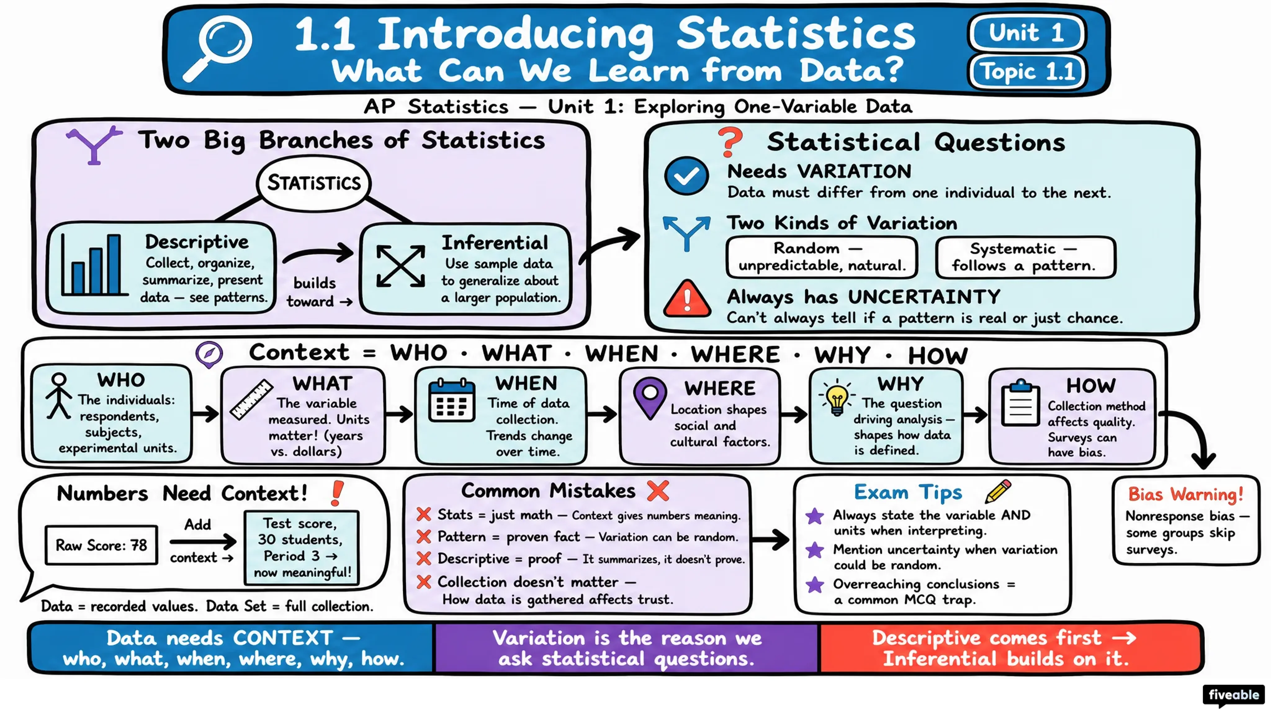 1.1 Introducing Statistics: What Can We Learn from Data? - AP Statistics - Unit 1 visual cheatsheet