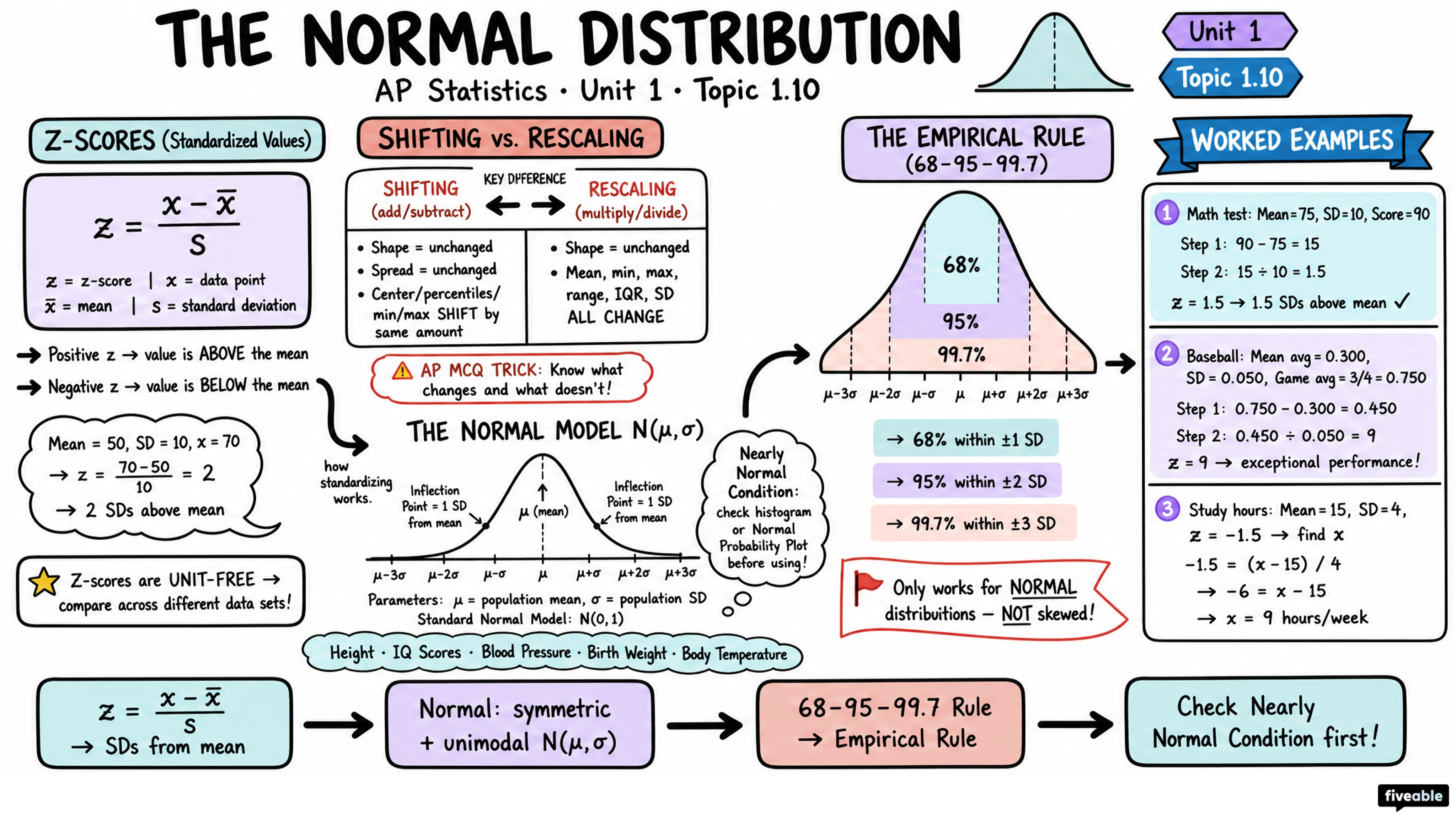1.10 The Normal Distribution - AP Statistics - Unit 1 visual cheatsheet