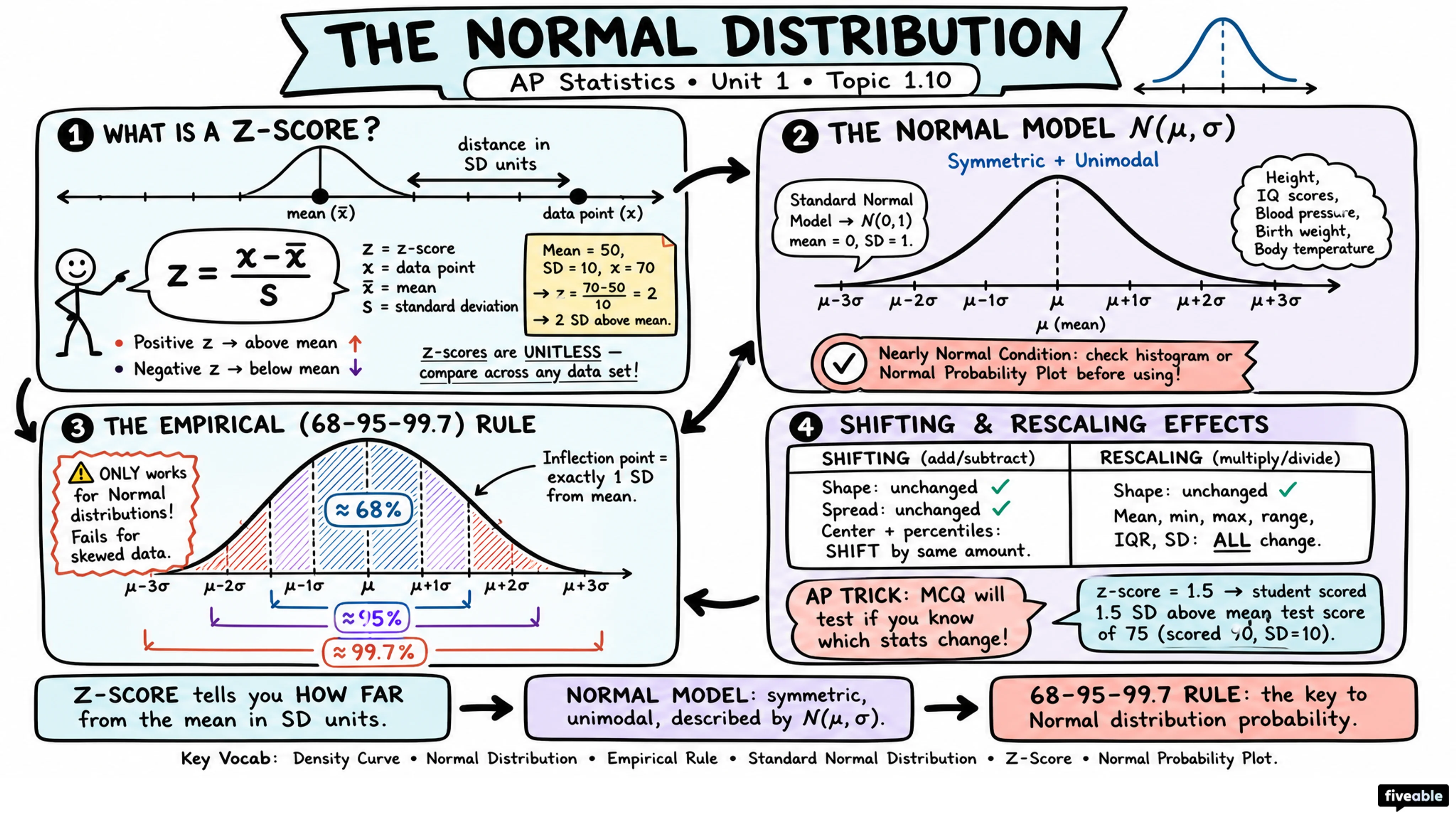 1.10 The Normal Distribution - AP Statistics - Unit 1 visual cheatsheet