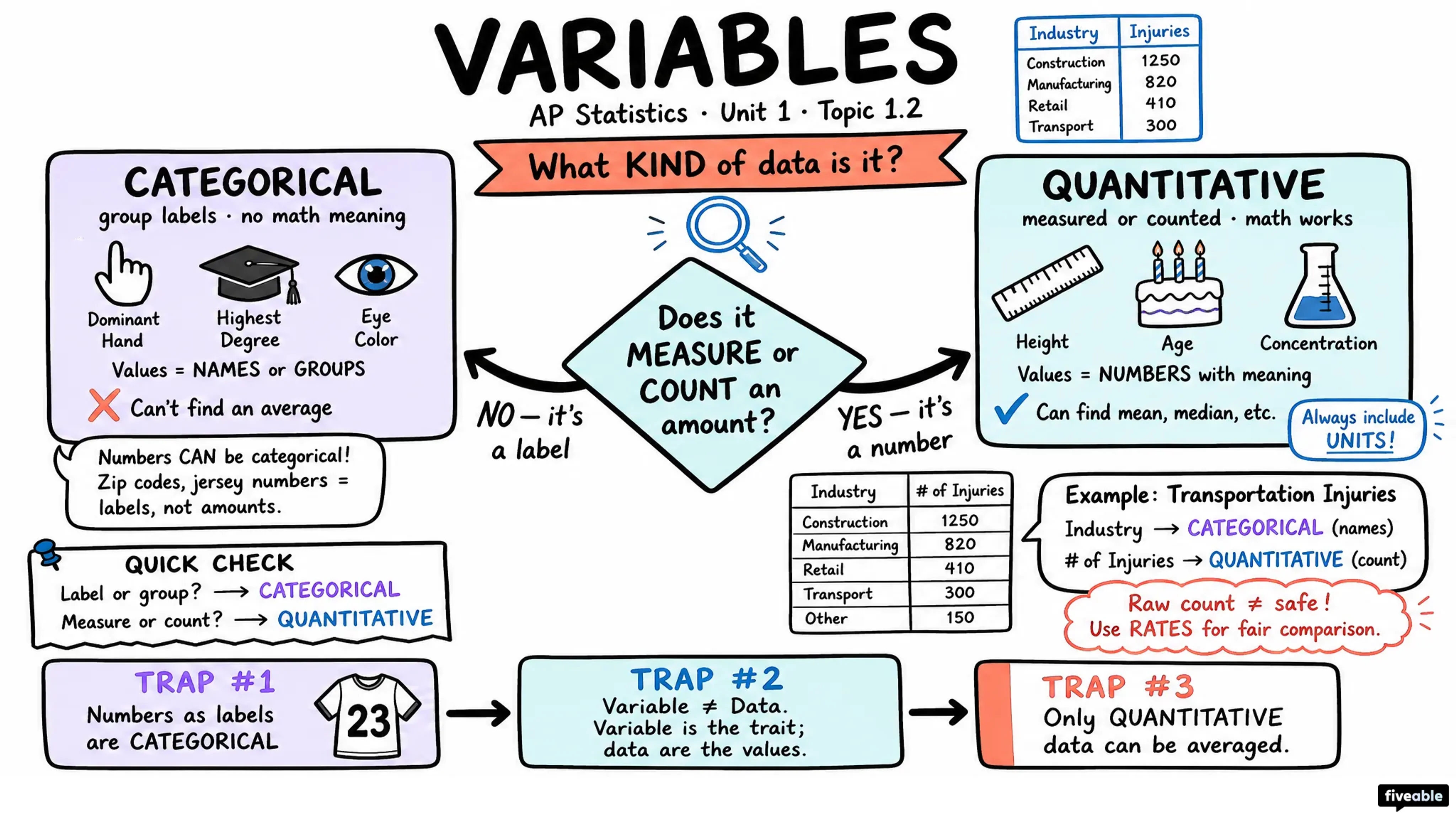 1.2 Variables - AP Statistics - Unit 1 visual cheatsheet