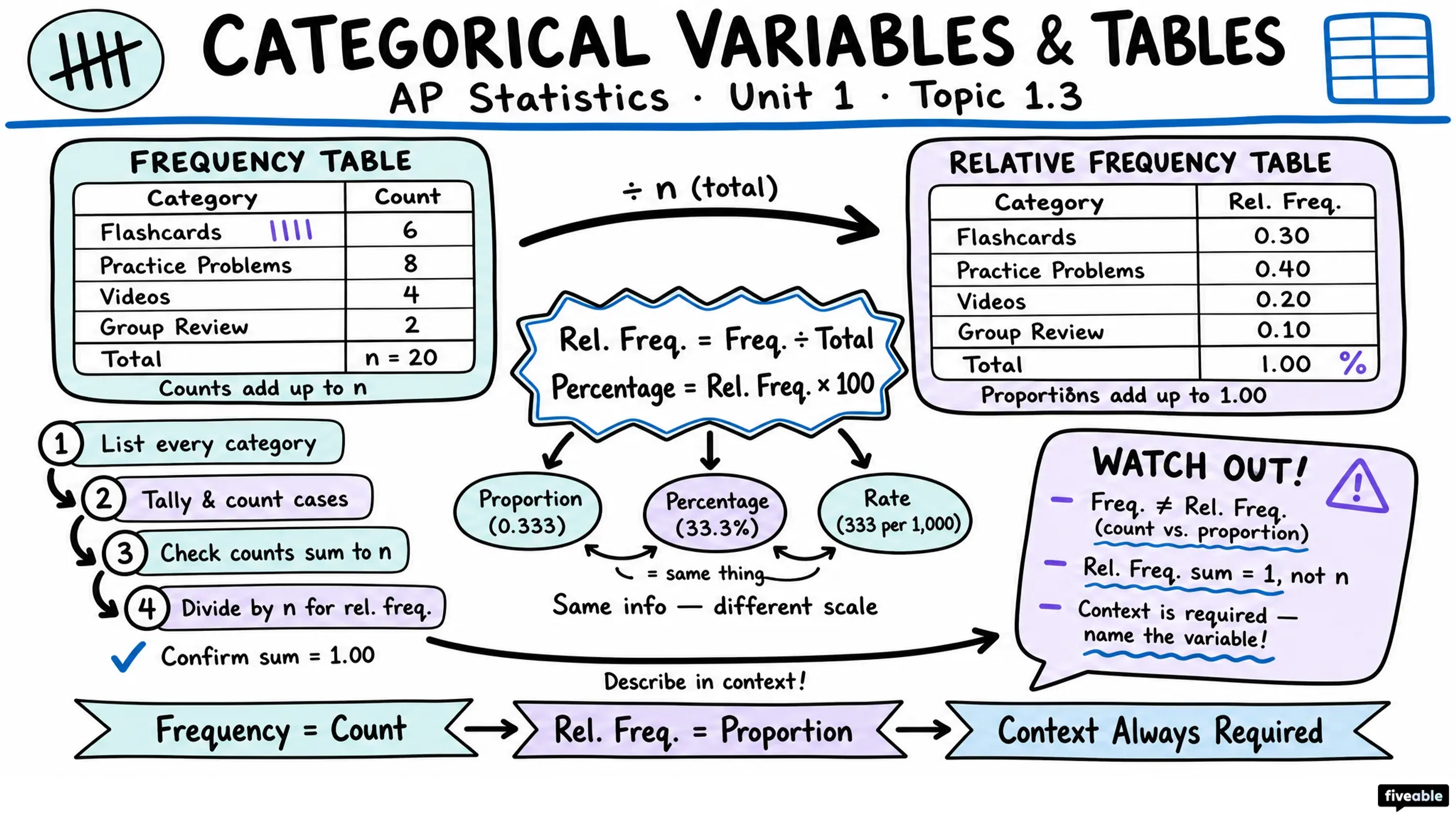 1.3 Representing a Categorical Variable with Tables - AP Statistics - Unit 1 visual cheatsheet