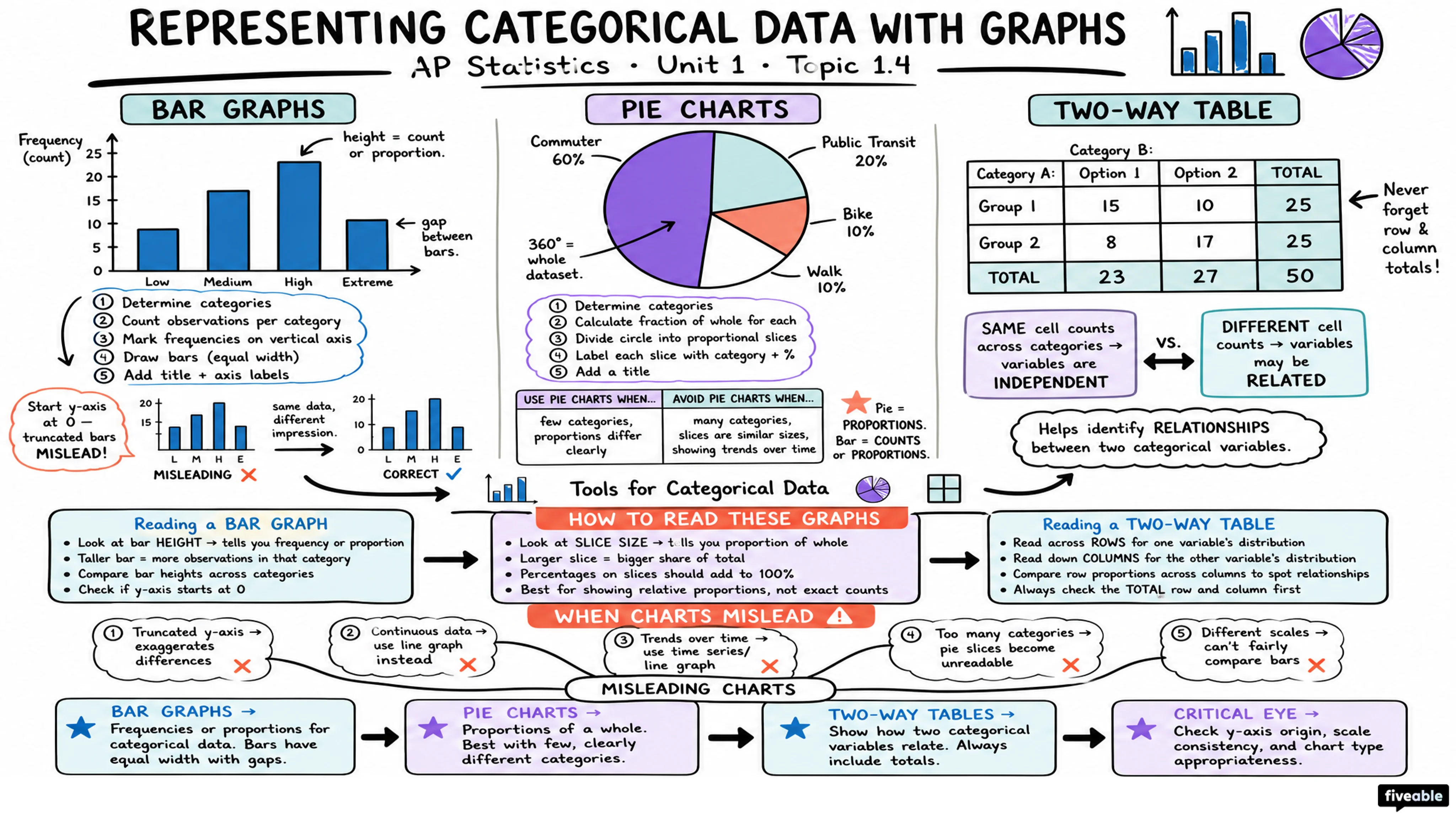 1.4 Representing a Categorical Variable with Graphs - AP Statistics - Unit 1 visual cheatsheet