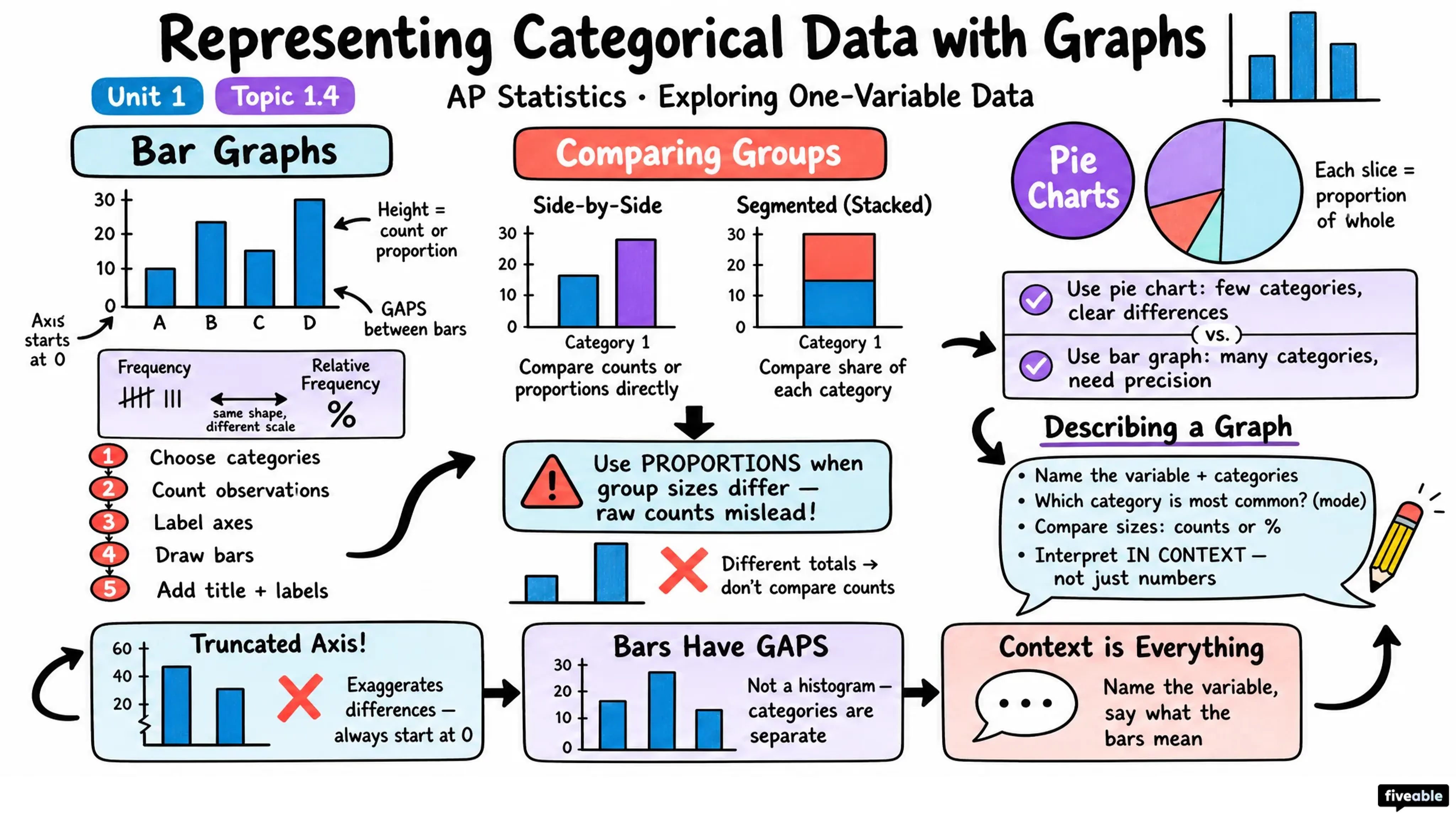1.4 Representing a Categorical Variable with Graphs - AP Statistics - Unit 1 visual cheatsheet
