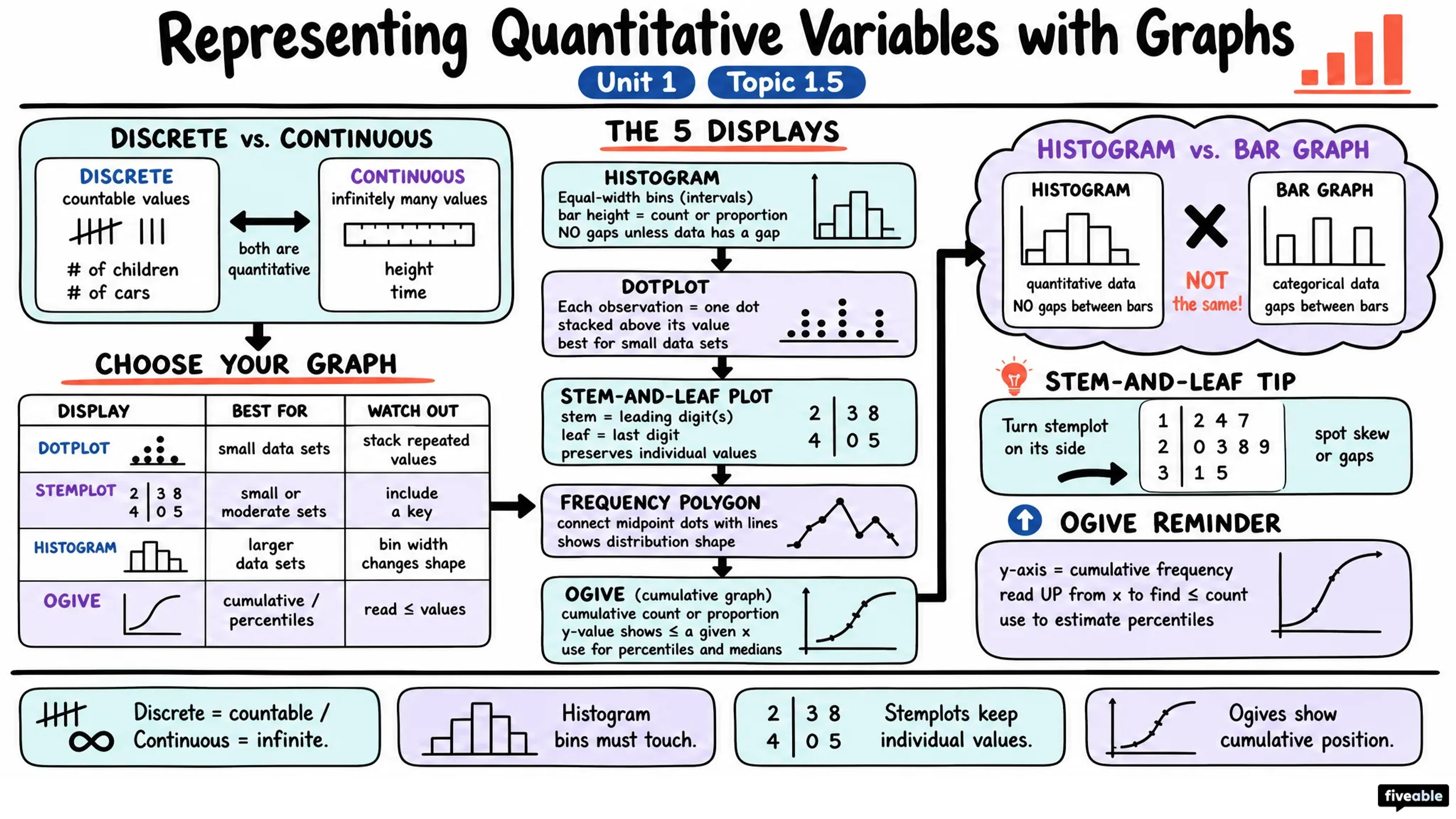1.5 Representing a Quantitative Variable with Graphs - AP Statistics - Unit 1 visual cheatsheet