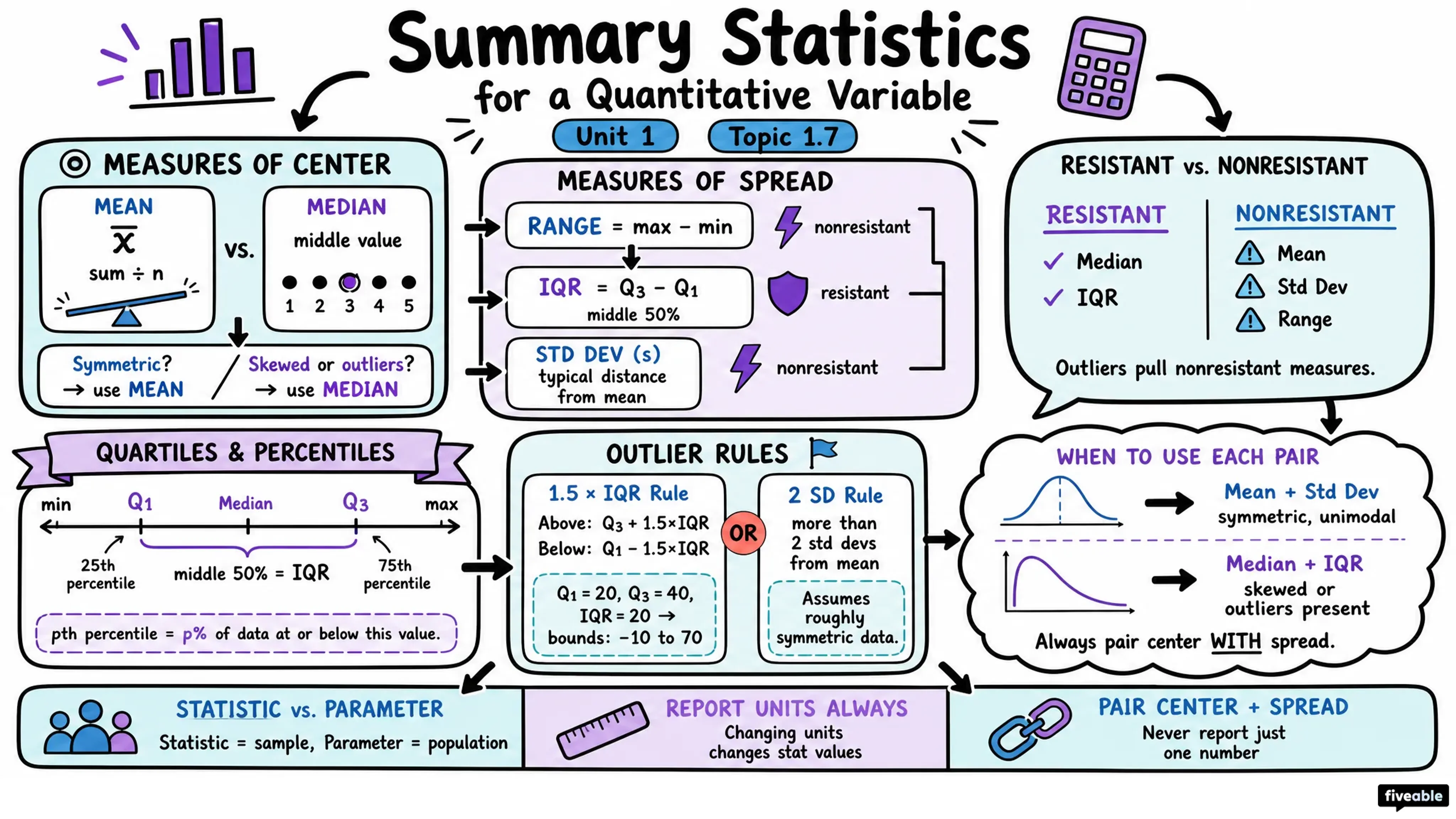 1.7 Summary Statistics for a Quantitative Variable - AP Statistics - Unit 1 visual cheatsheet