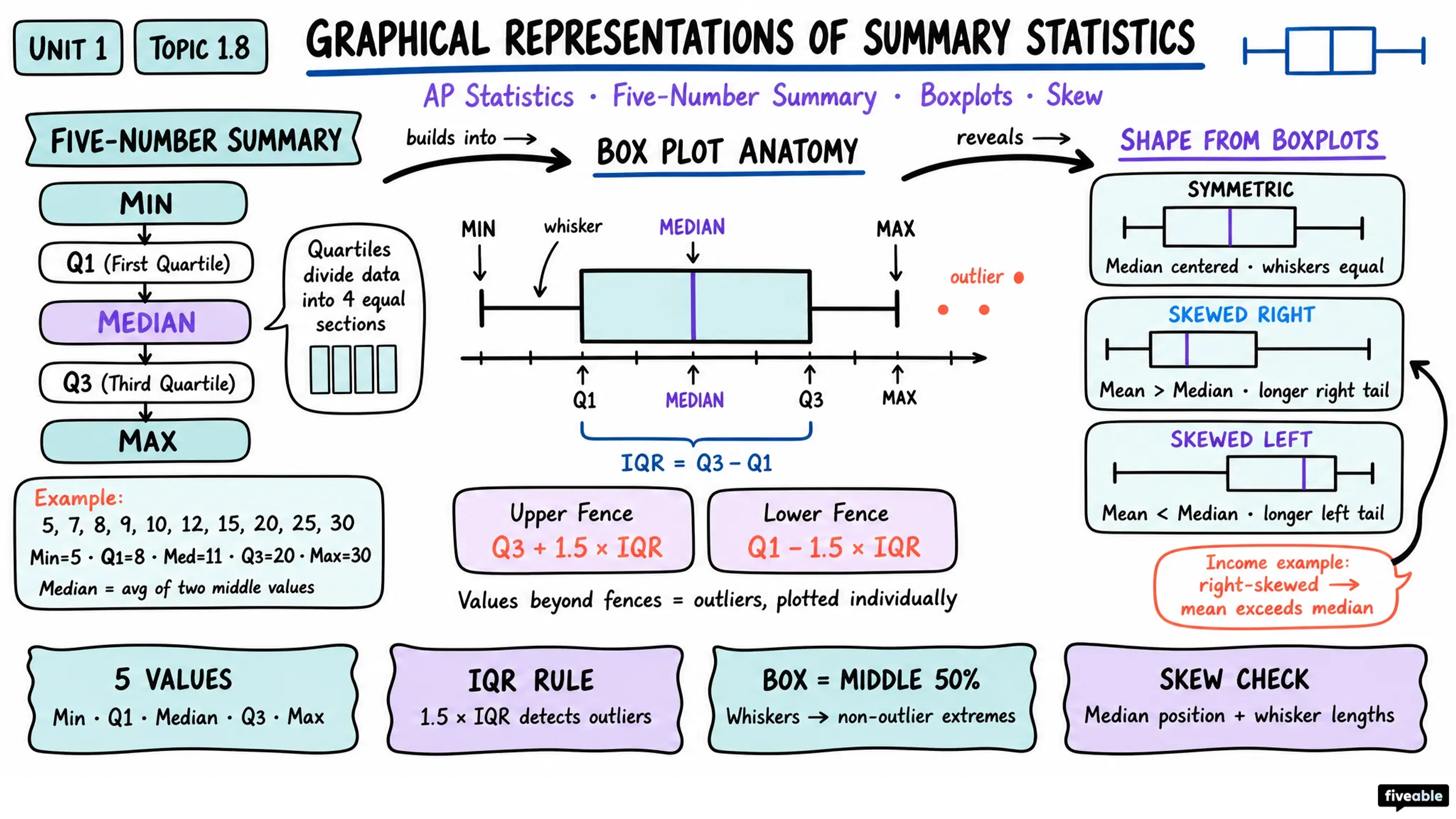1.8 Graphical Representations of Summary Statistics - AP Statistics - Unit 1 visual cheatsheet