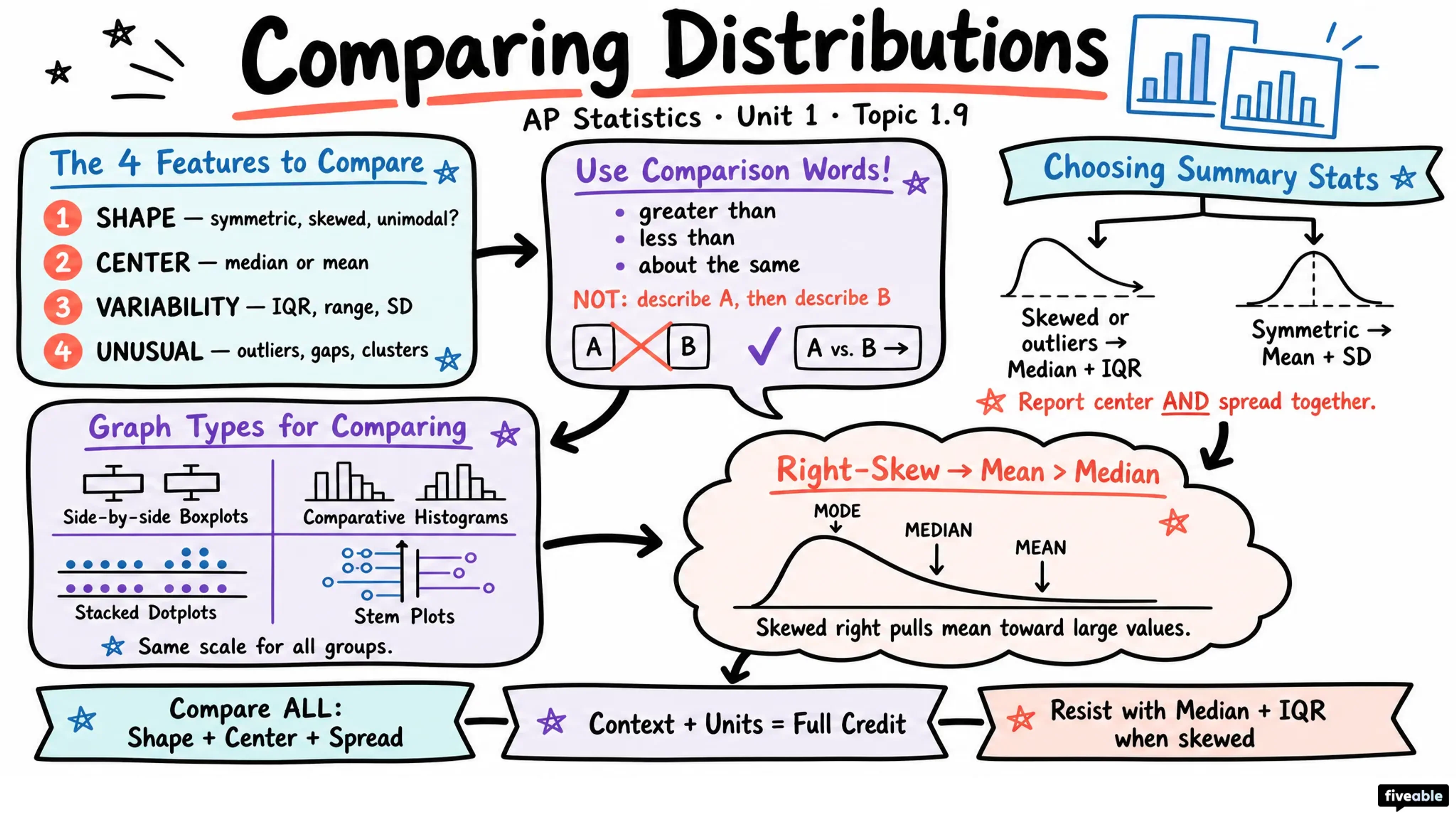 1.9 Comparing Distributions of a Quantitative Variable - AP Statistics - Unit 1 visual cheatsheet