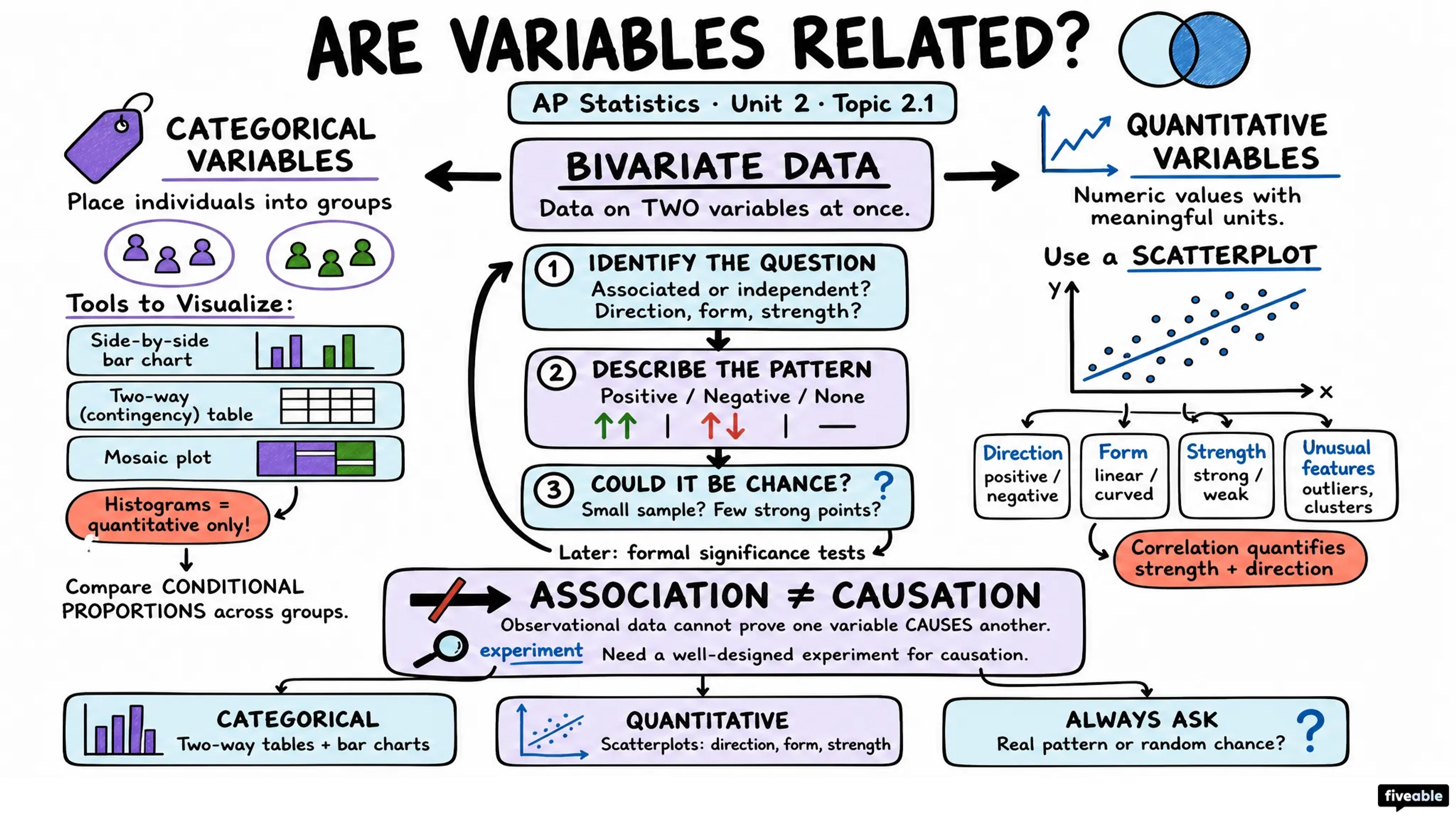 2.1 Introducing Statistics: Are Variables Related? - AP Statistics - Unit 2 visual cheatsheet