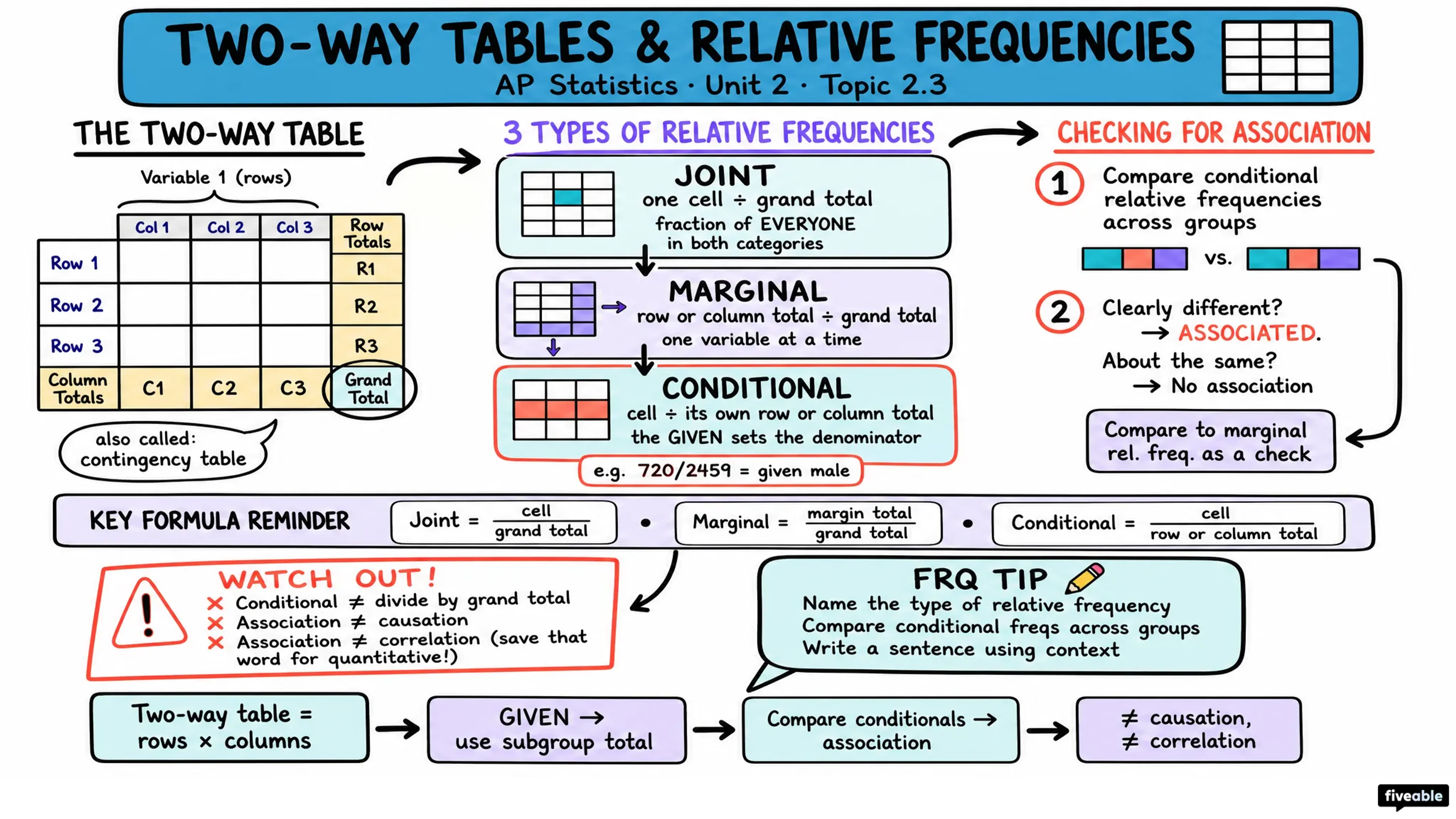 2.3 Statistics for Two Categorical Variables - AP Statistics - Unit 2 visual cheatsheet
