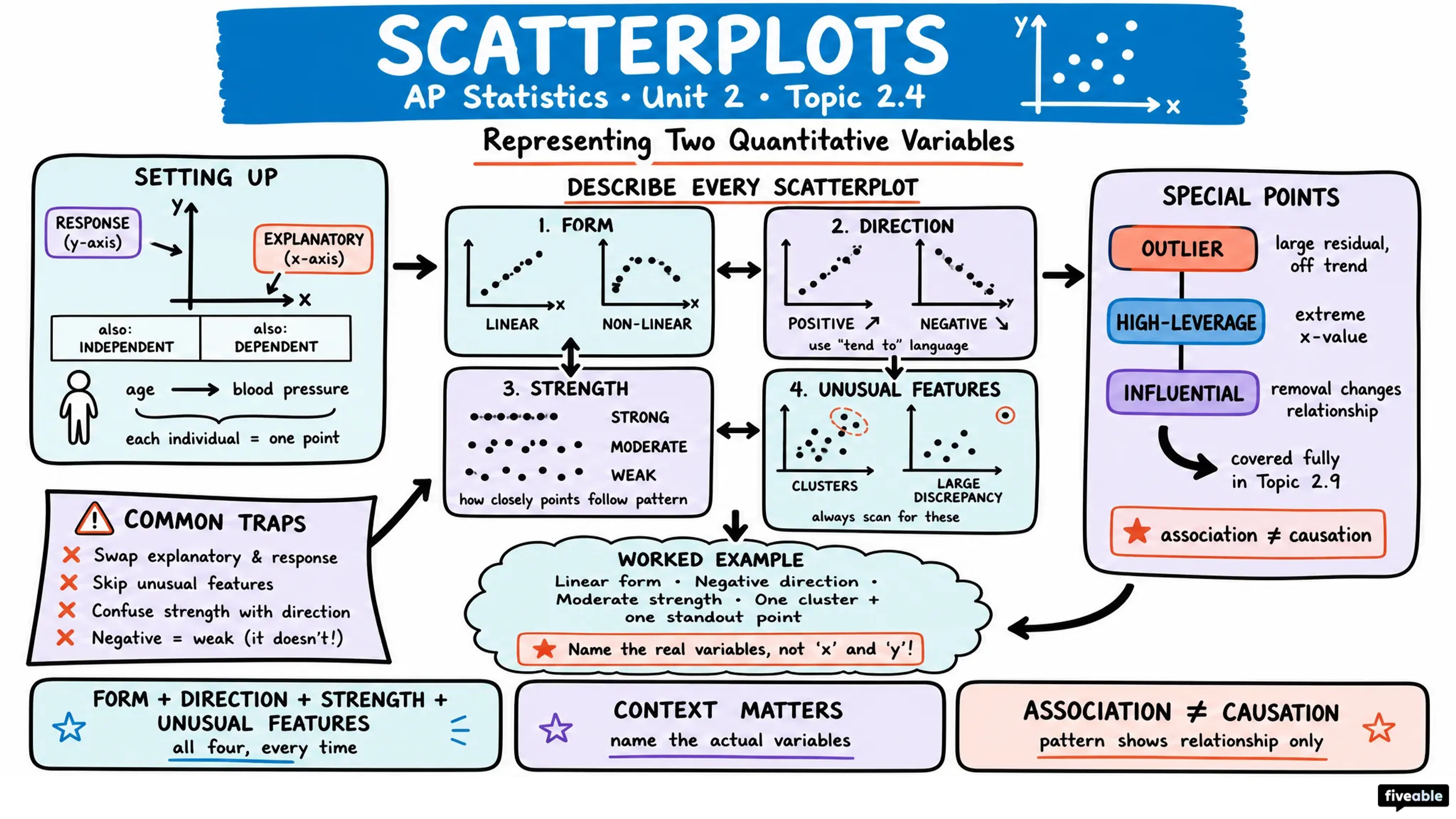 2.4 Representing the Relationship Between Two Quantitative Variables - AP Statistics - Unit 2 visual cheatsheet