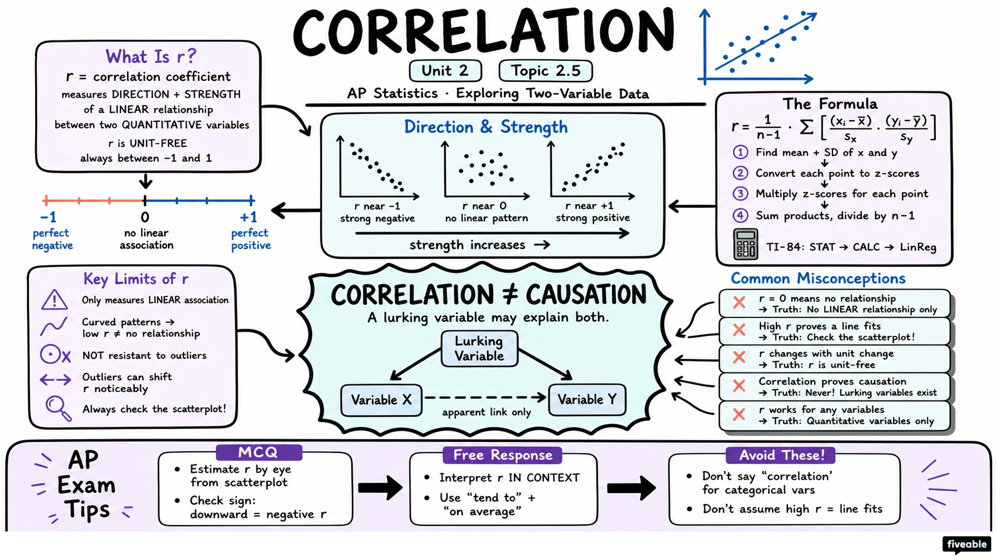 2.5 Correlation - AP Statistics - Unit 2 visual cheatsheet