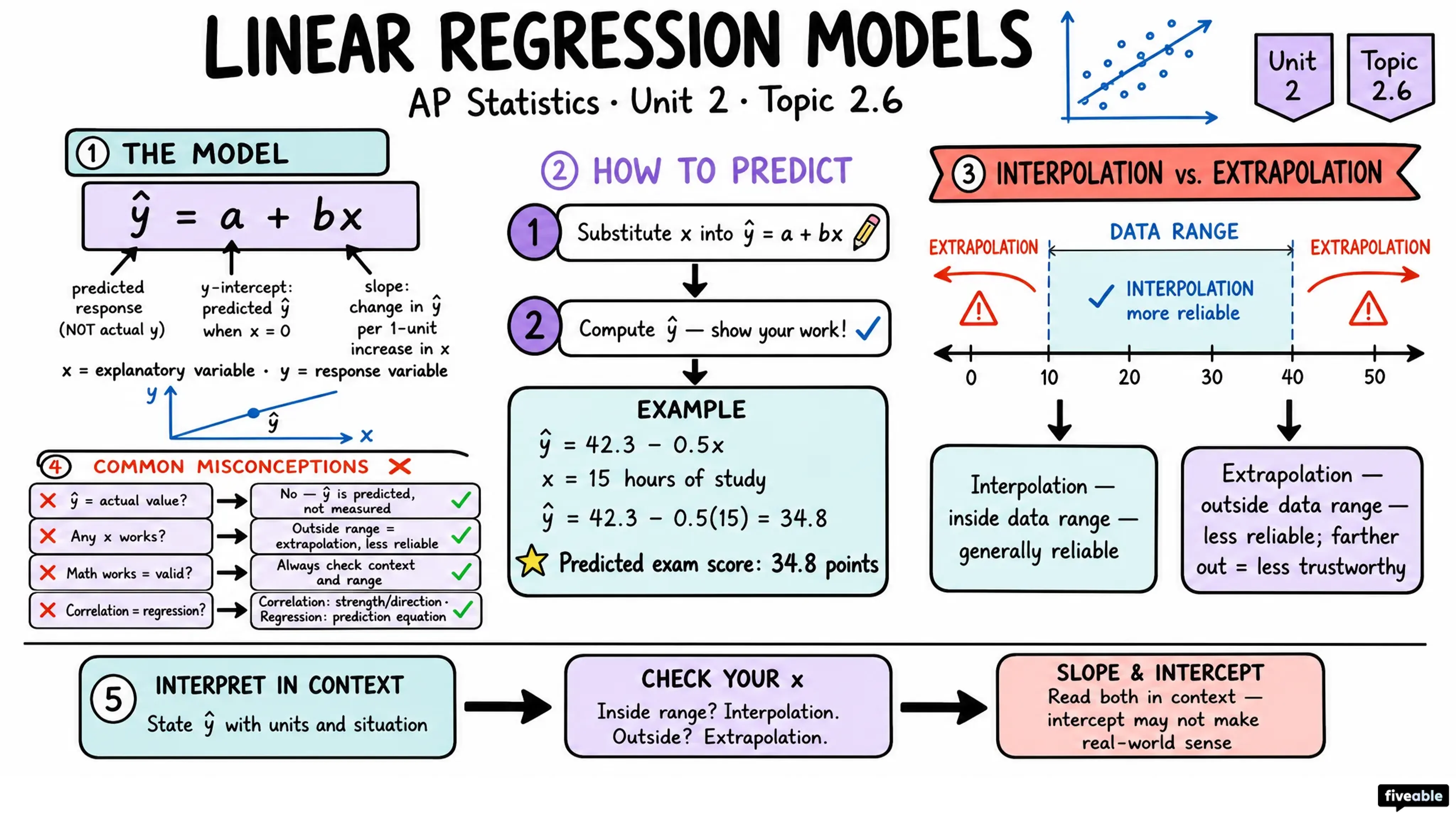 2.6 Linear Regression Models - AP Statistics - Unit 2 visual cheatsheet