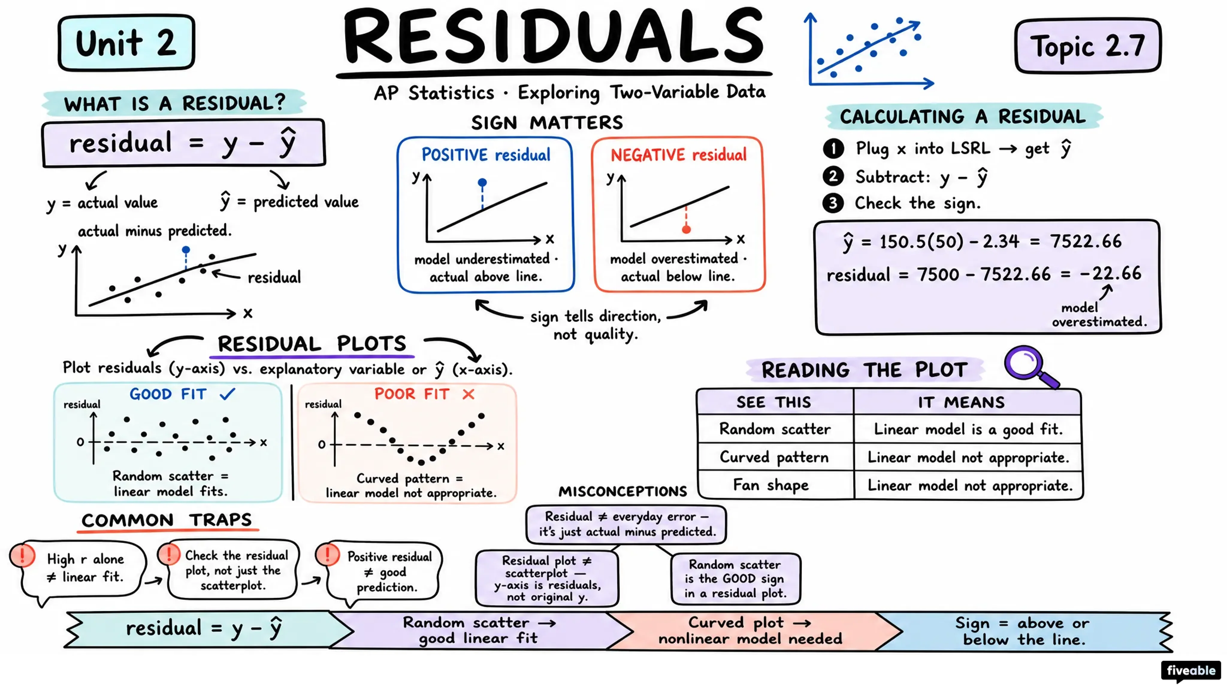 2.7 Residuals - AP Statistics - Unit 2 visual cheatsheet