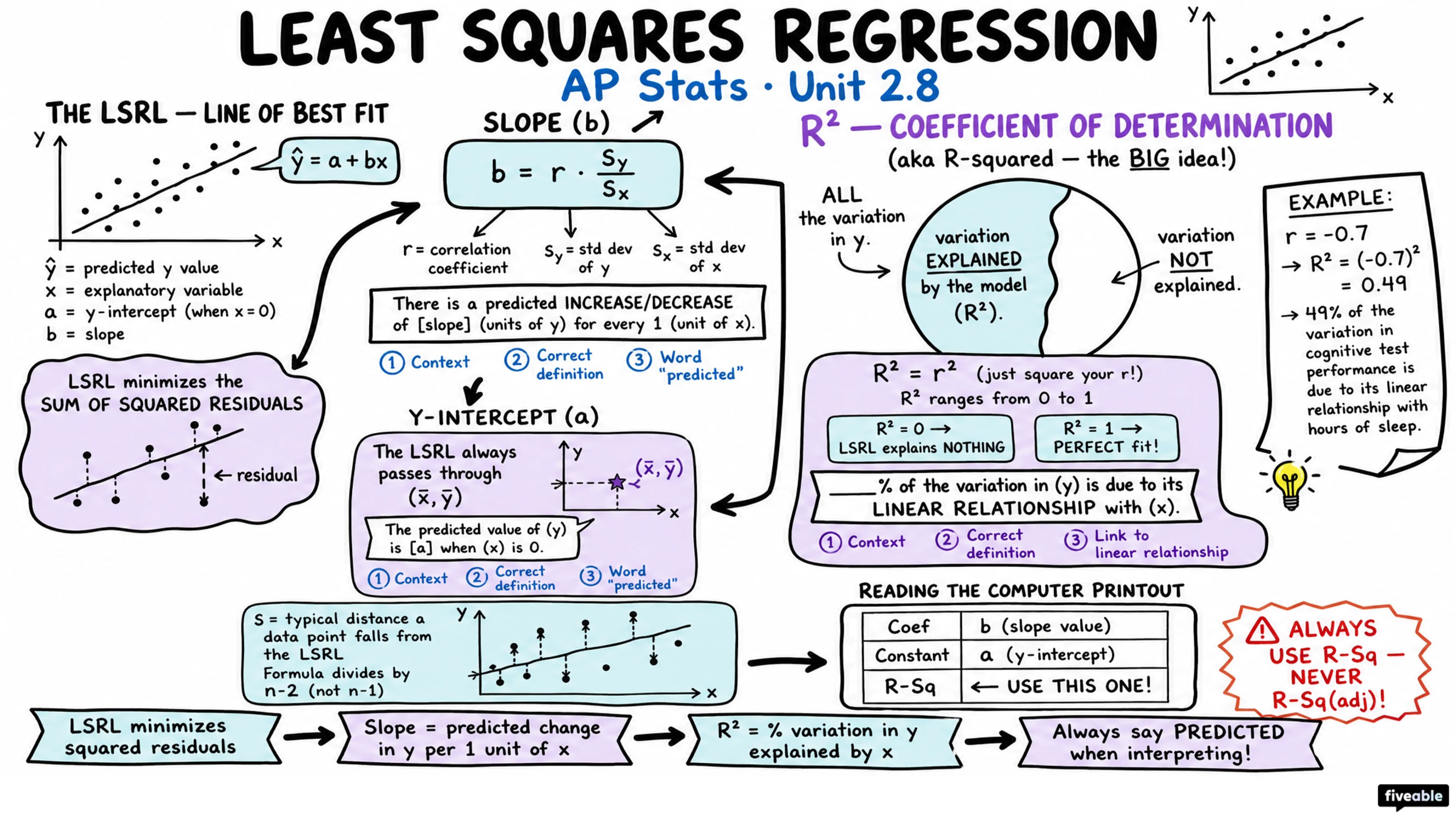 2.8 Least Squares Regression - AP Statistics - Unit 2 visual cheatsheet