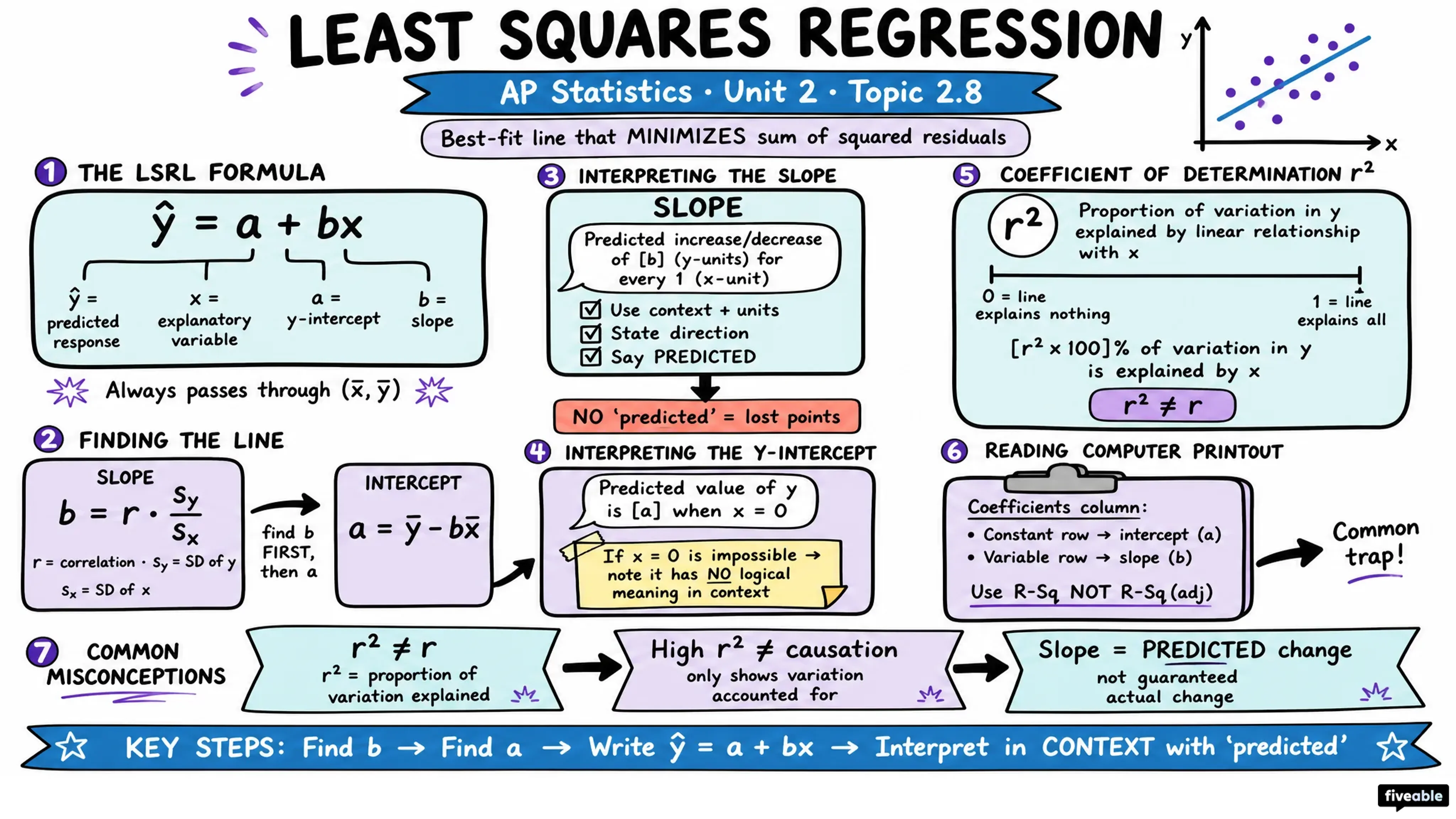 2.8 Least Squares Regression - AP Statistics - Unit 2 visual cheatsheet