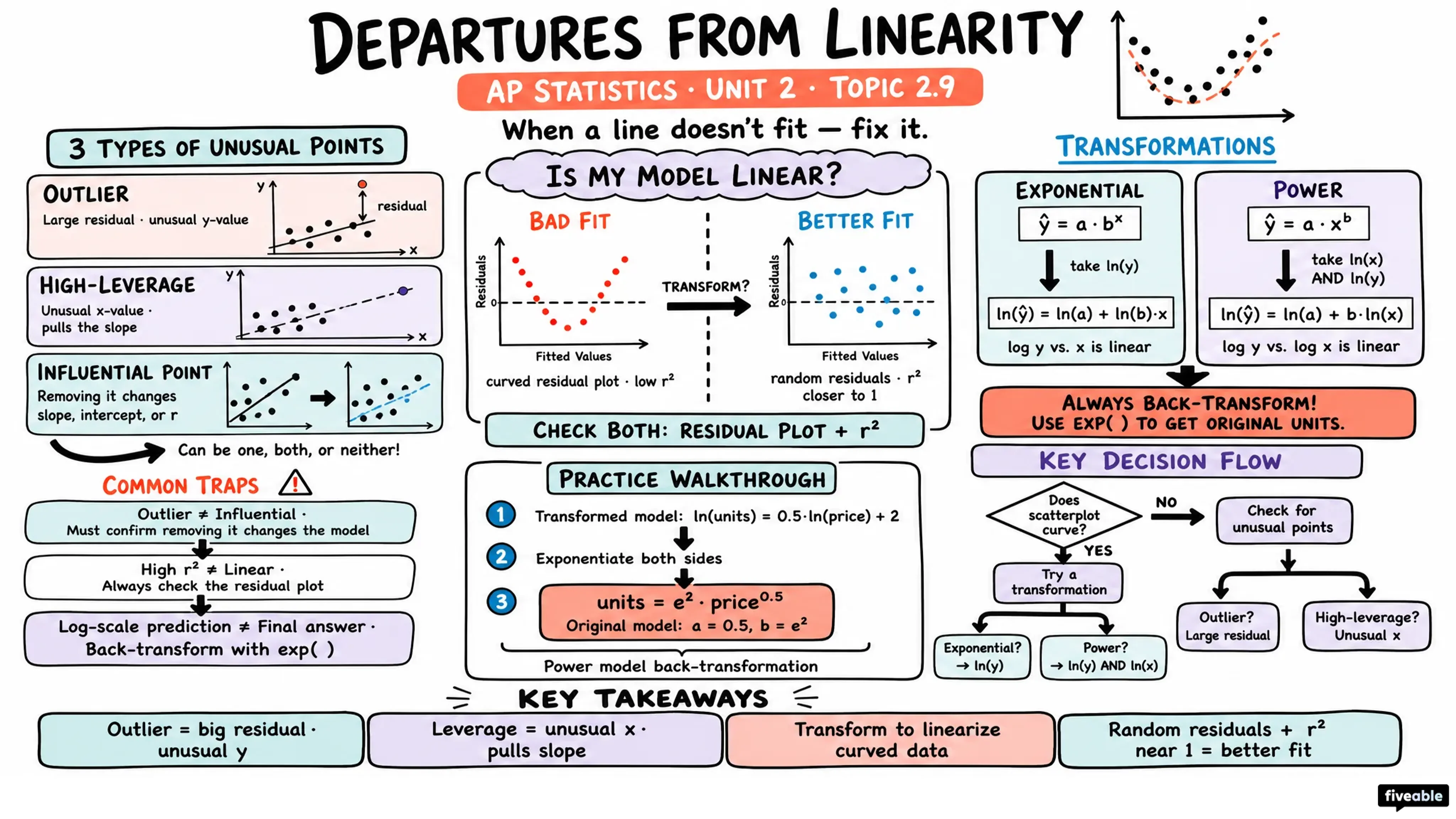 2.9 Analyzing Departures from Linearity - AP Statistics - Unit 2 visual cheatsheet