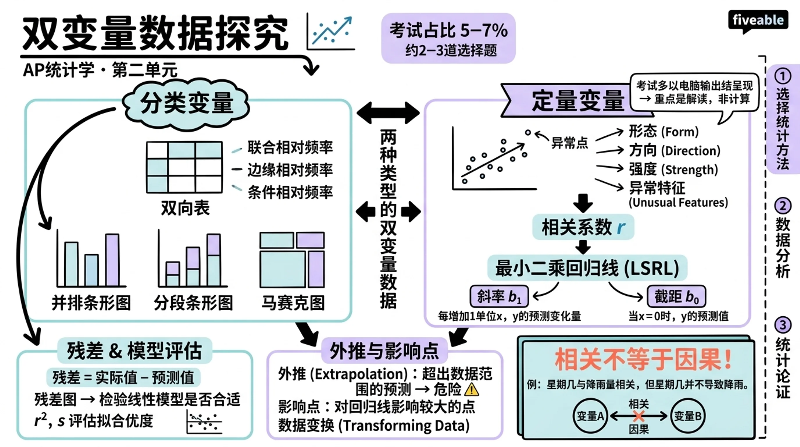 Unit 2 Overview: Exploring Two-Variable Data - AP Statistics - Unit 2 visual cheatsheet