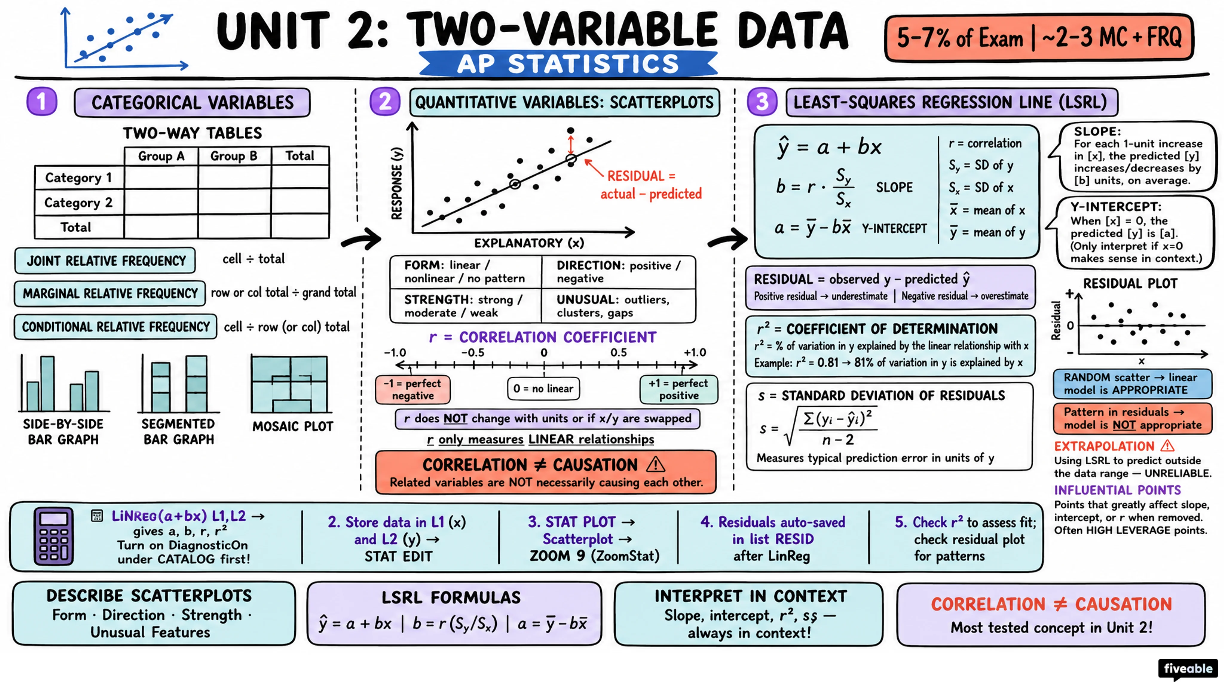 Unit 2 Overview: Exploring Two-Variable Data - AP Statistics - Unit 2 visual cheatsheet