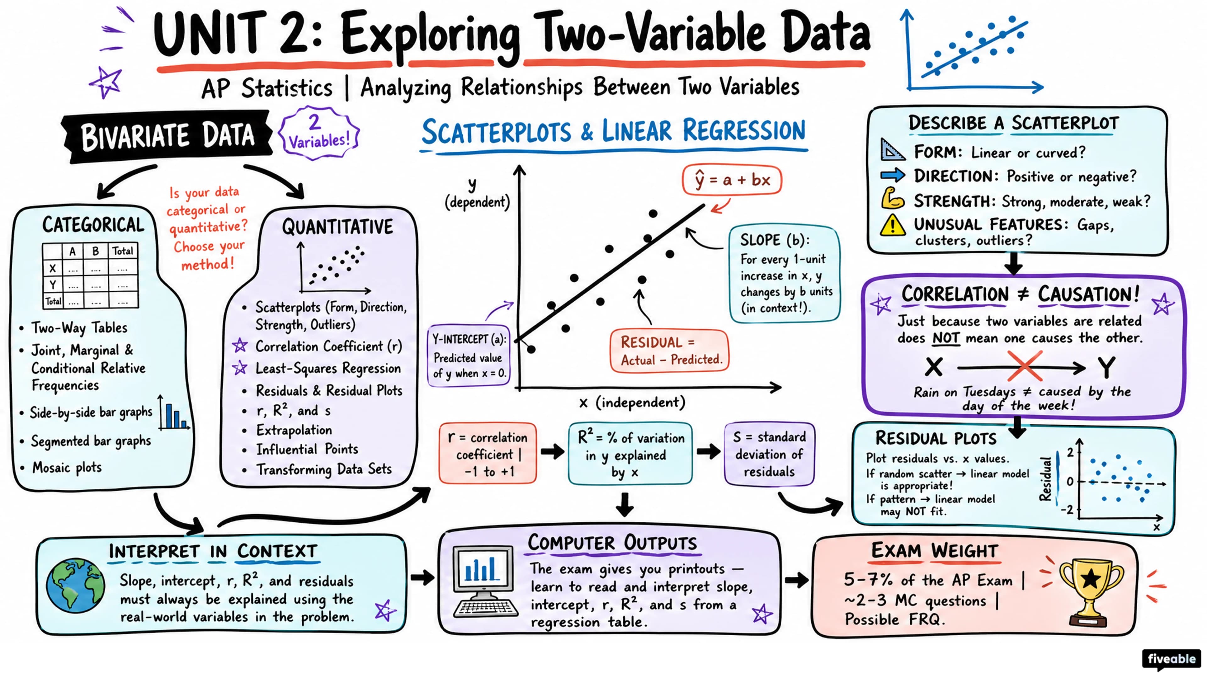 Unit 2 Overview: Exploring Two-Variable Data - AP Statistics - Unit 2 visual cheatsheet