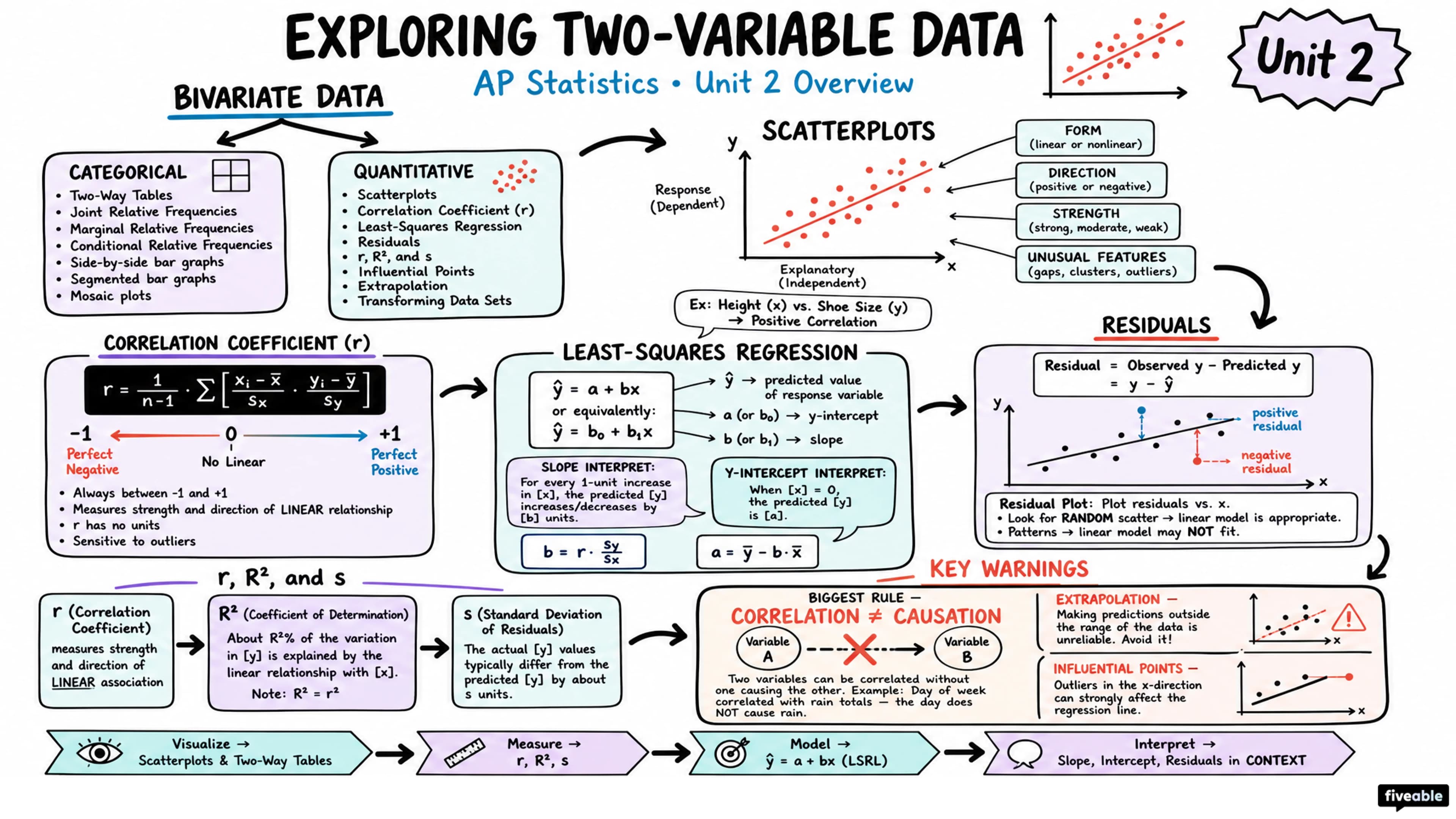 Unit 2 Overview: Exploring Two-Variable Data - AP Statistics - Unit 2 visual cheatsheet