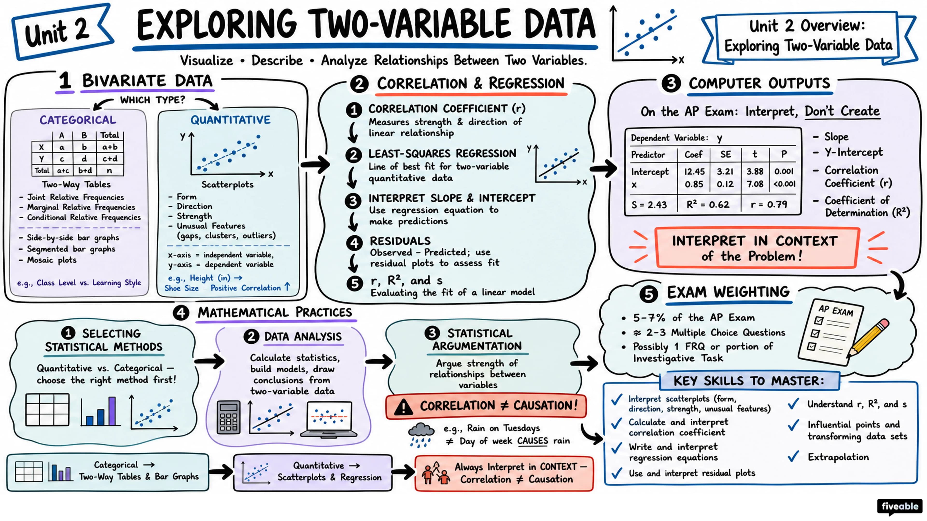 Unit 2 Overview: Exploring Two-Variable Data - AP Statistics - Unit 2 visual cheatsheet