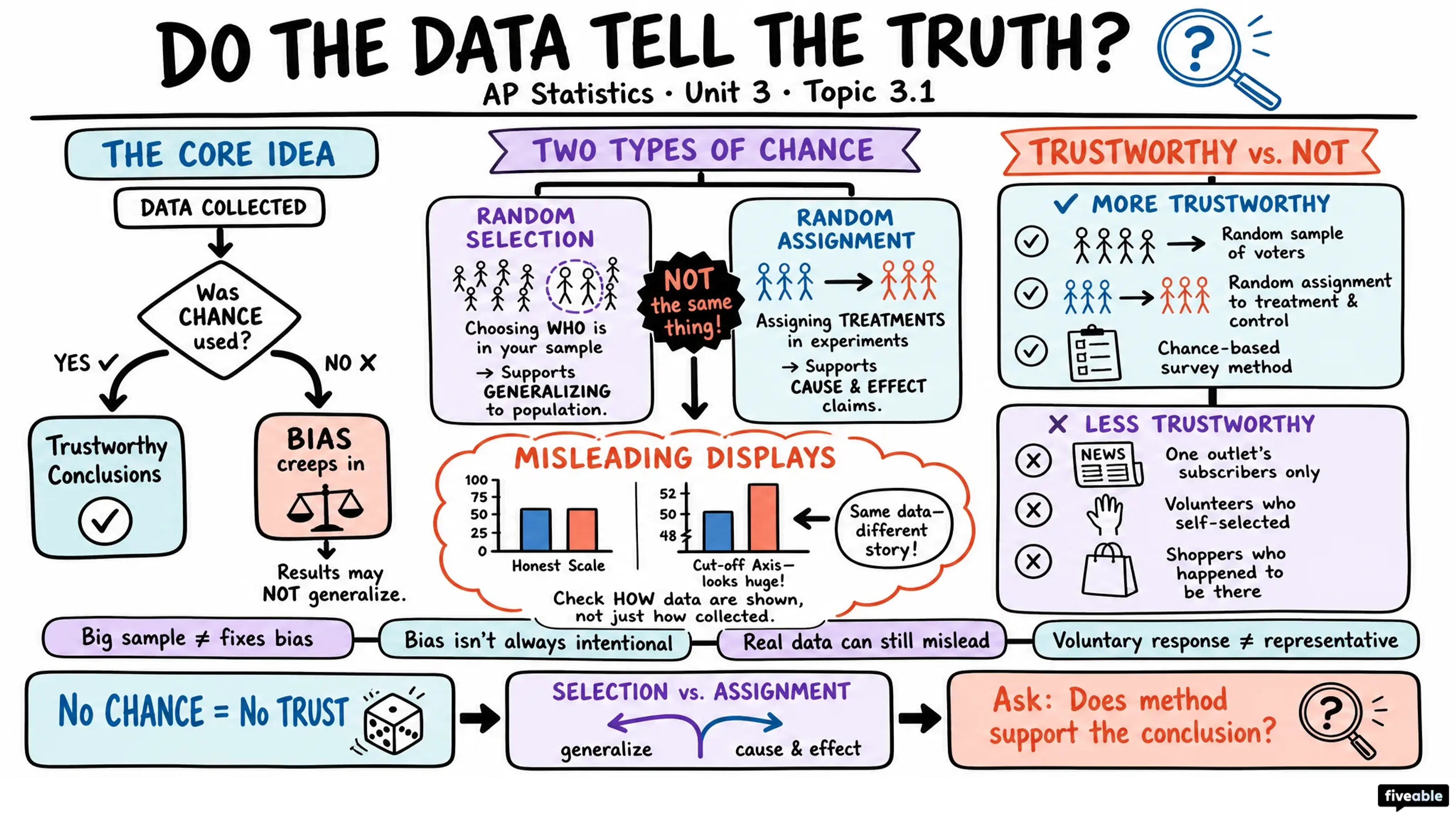 3.1 Introducing Statistics: Do the Data We Collected Tell the Truth? - AP Statistics - Unit 3 visual cheatsheet