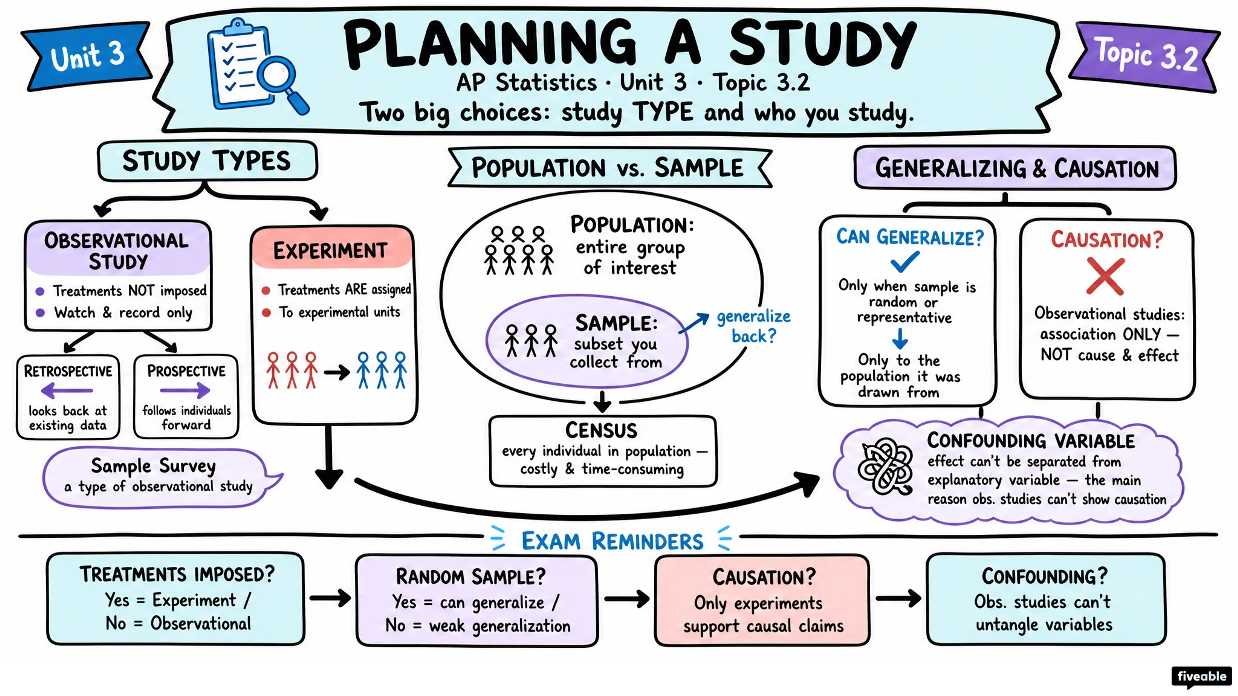 3.2 Introduction to Planning a Study - AP Statistics - Unit 3 visual cheatsheet