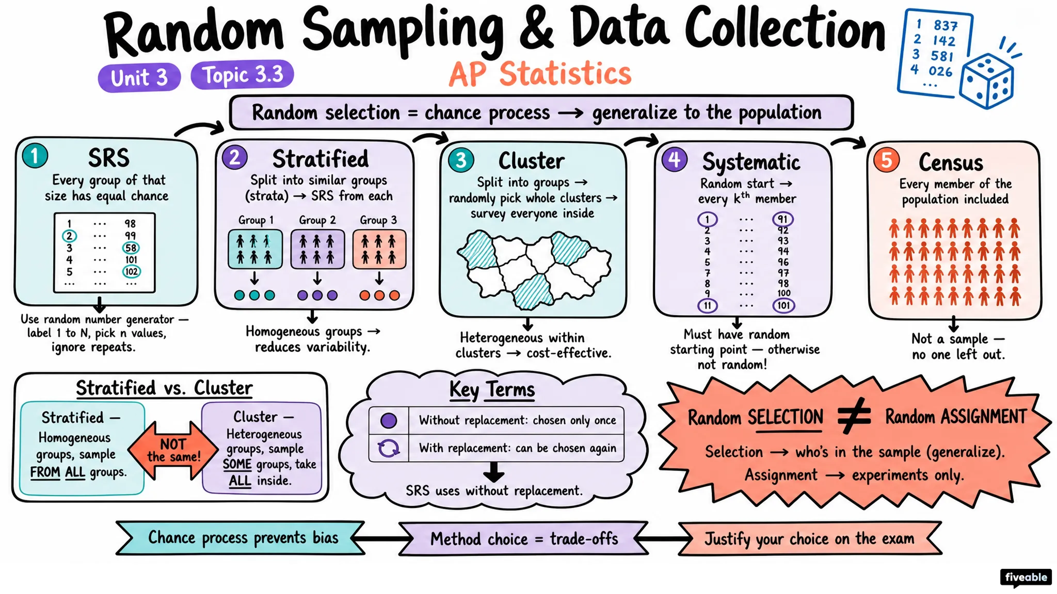 3.3 Random Sampling and Data Collection - AP Statistics - Unit 3 visual cheatsheet