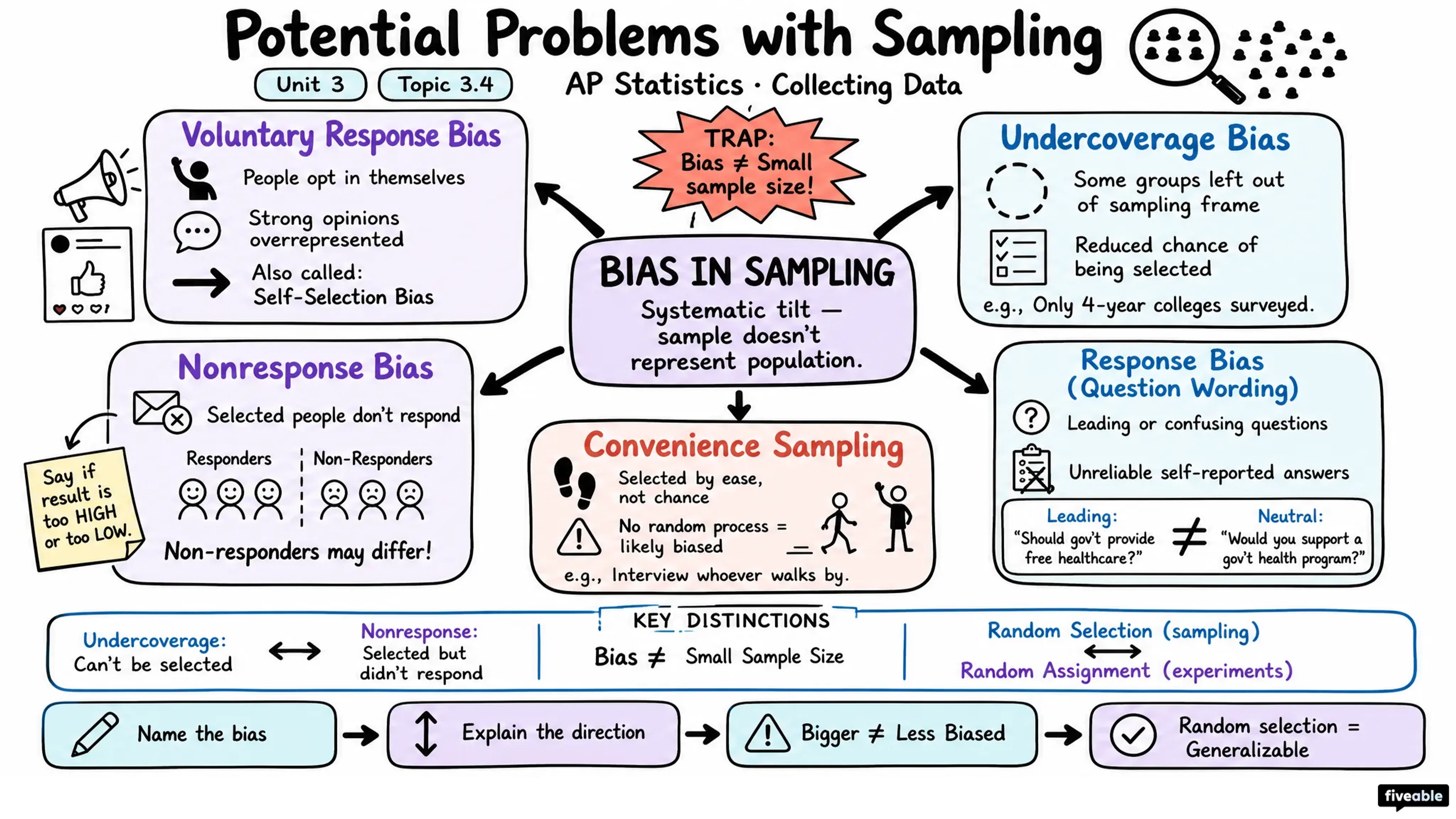 3.4 Potential Problems with Sampling - AP Statistics - Unit 3 visual cheatsheet