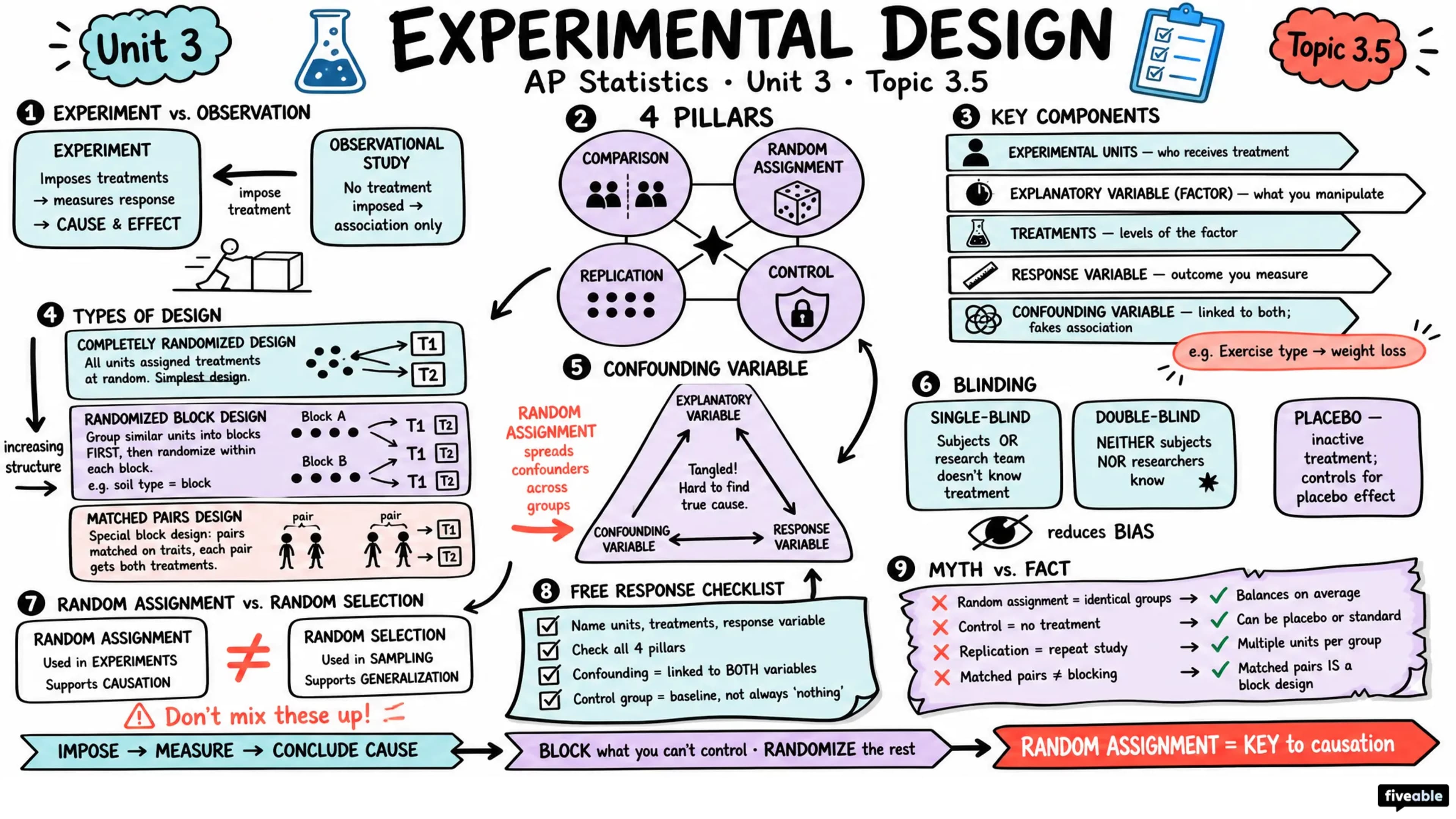 3.5 Introduction to Experimental Design - AP Statistics - Unit 3 visual cheatsheet
