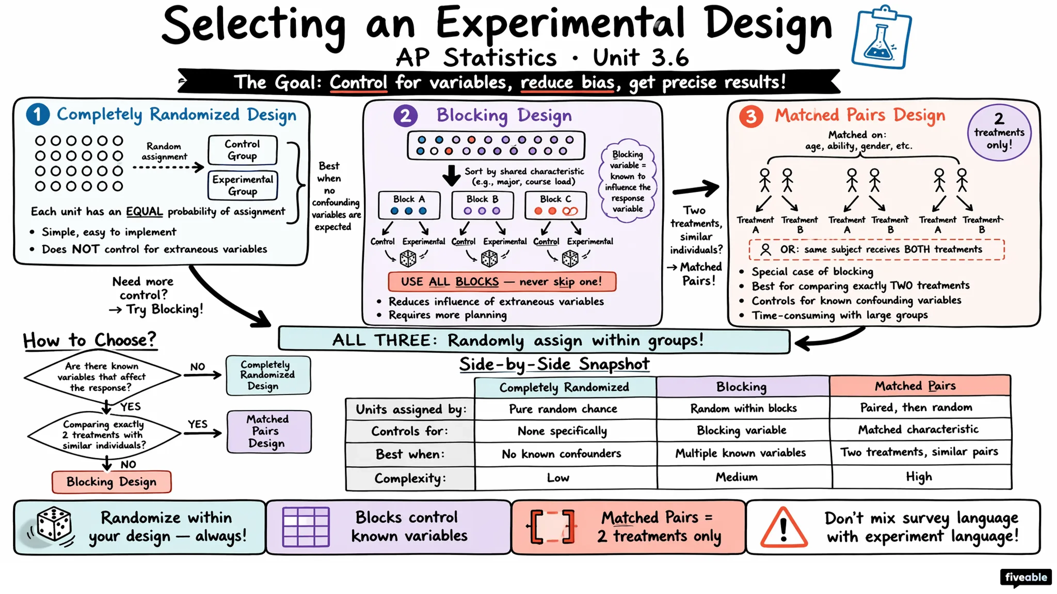 3.6 Selecting an Experimental Design - AP Statistics - Unit 3 visual cheatsheet
