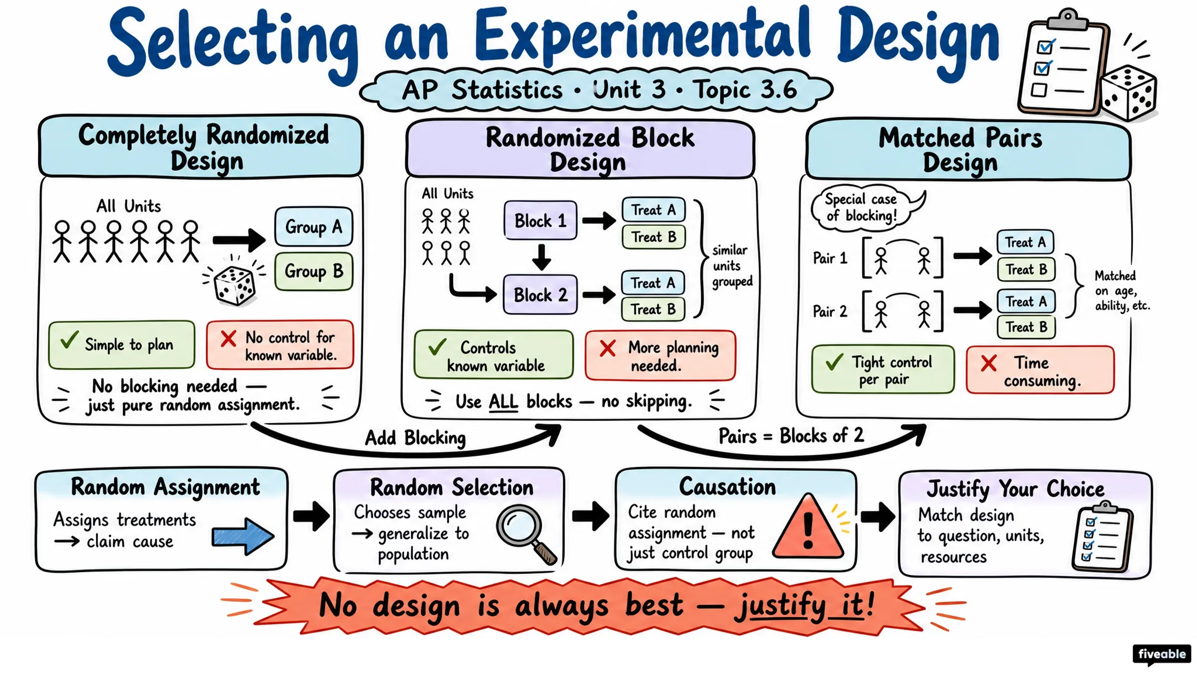 3.6 Selecting an Experimental Design - AP Statistics - Unit 3 visual cheatsheet