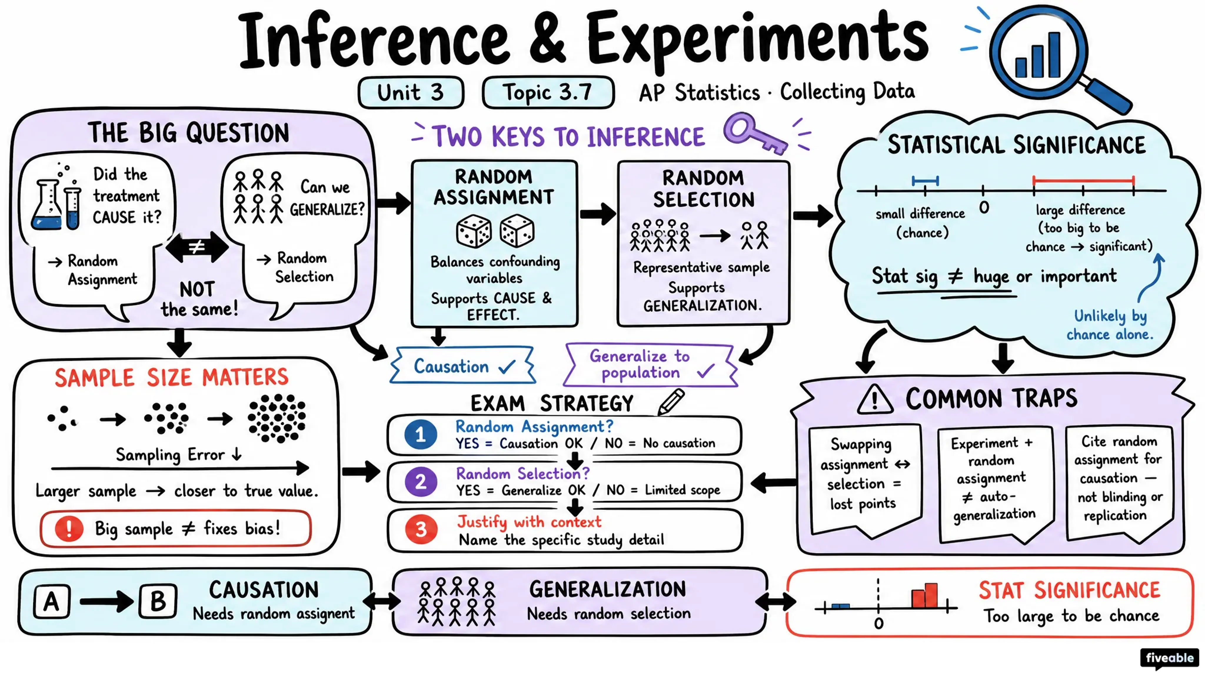 3.7 Inference and Experiments - AP Statistics - Unit 3 visual cheatsheet