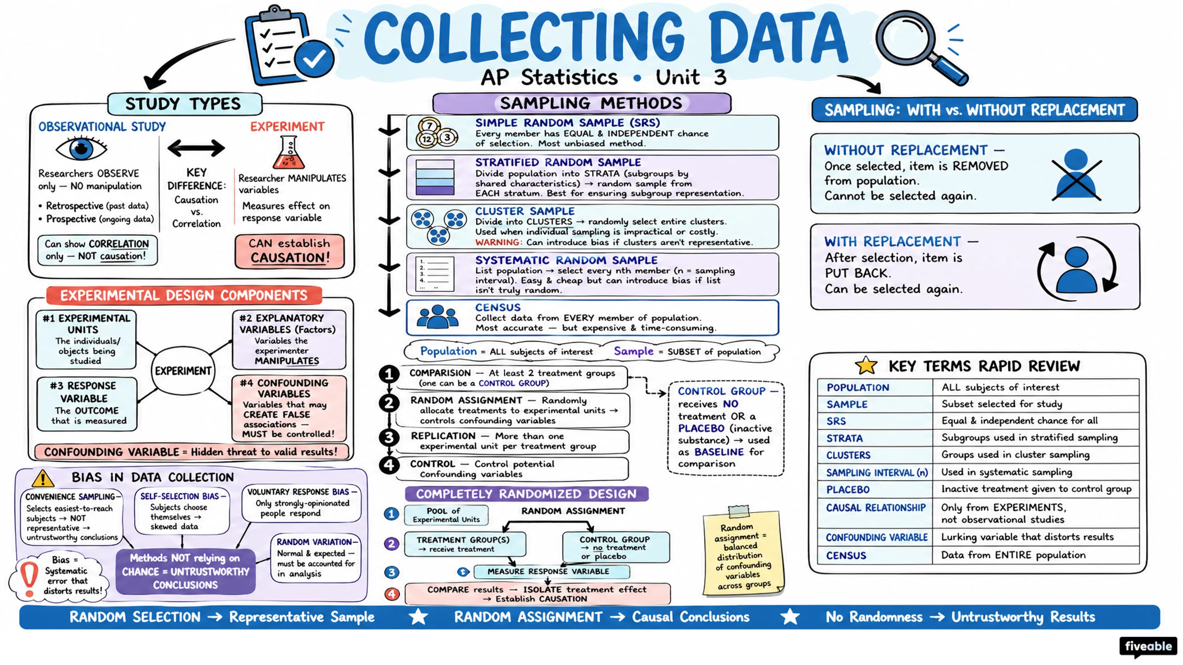 Unit 3 Overview: Collecting Data - AP Statistics - Unit 3 visual cheatsheet