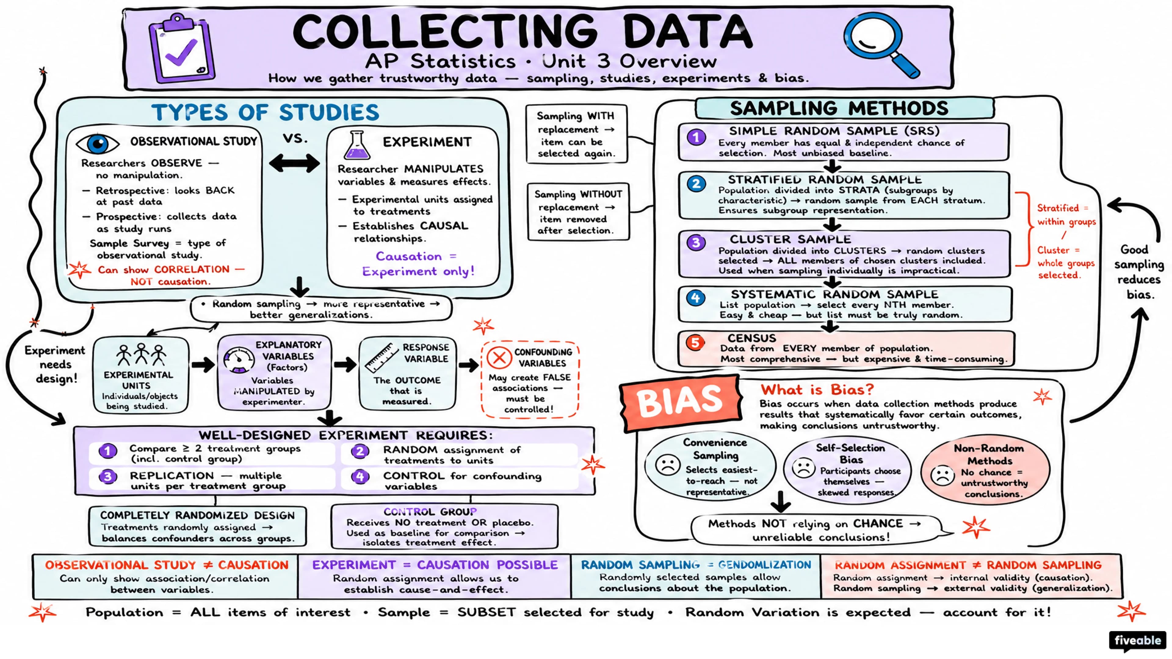 Unit 3 Overview: Collecting Data - AP Statistics - Unit 3 visual cheatsheet